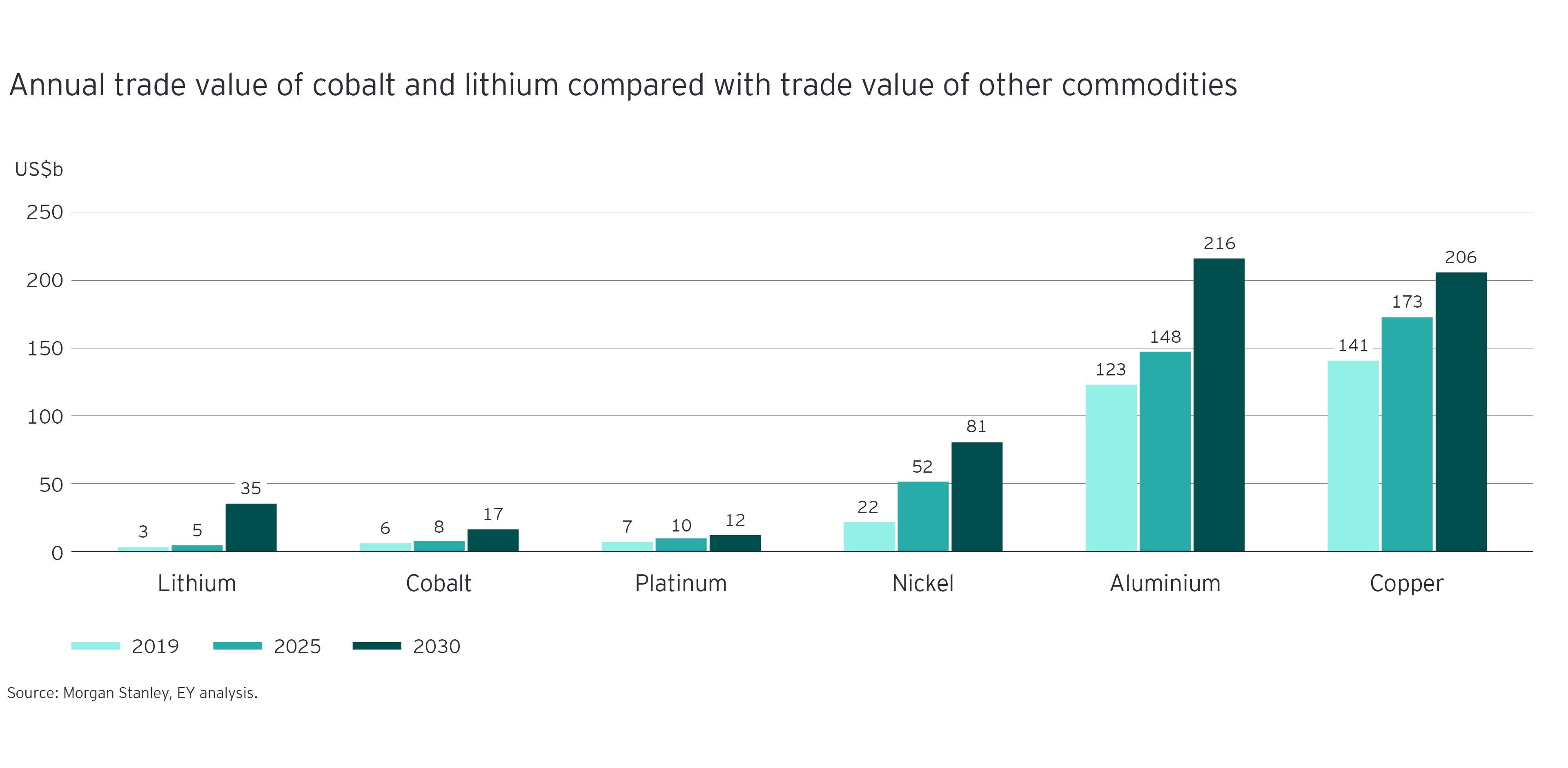 Annual trade value of minerals