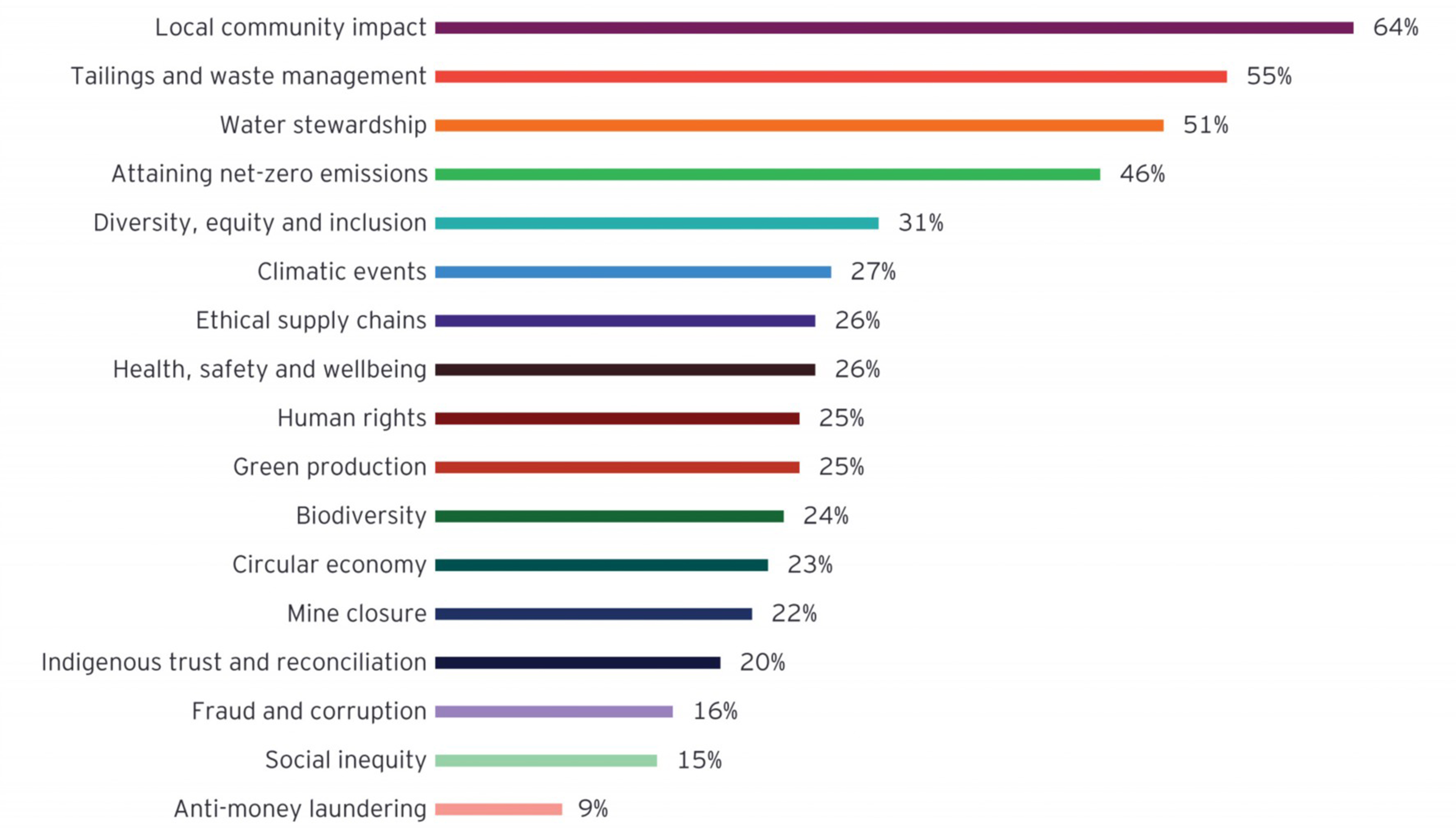 Which are the ESG factors facing the most scrutiny from investors in 2024 graph