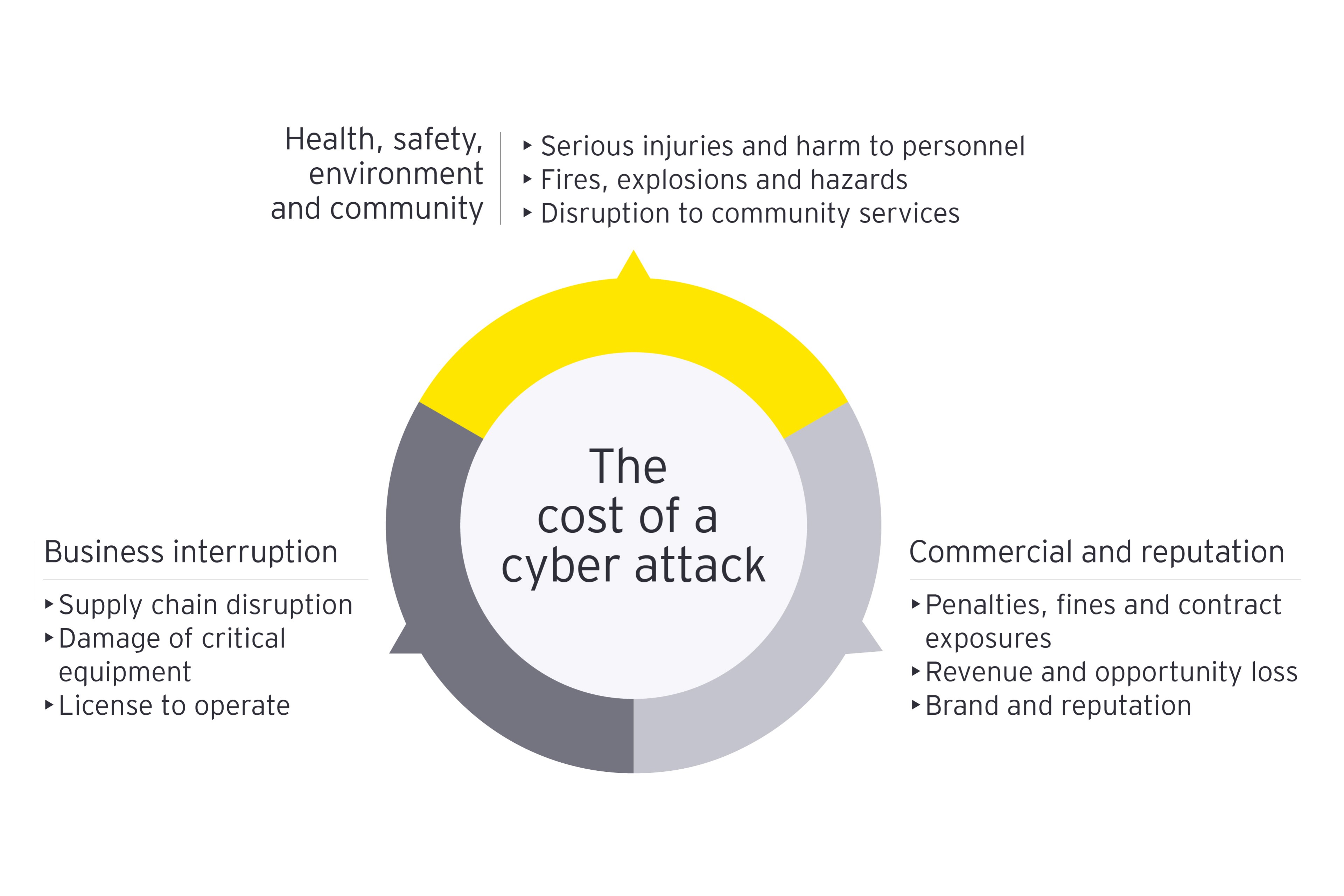 The cost of a cyber attack