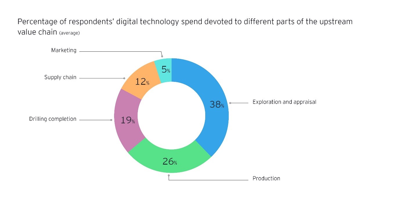 Infográfico Percentagem dos gastos com tecnologia digital dos entrevistados dedicada a diferentes partes da cadeia de valor a montante