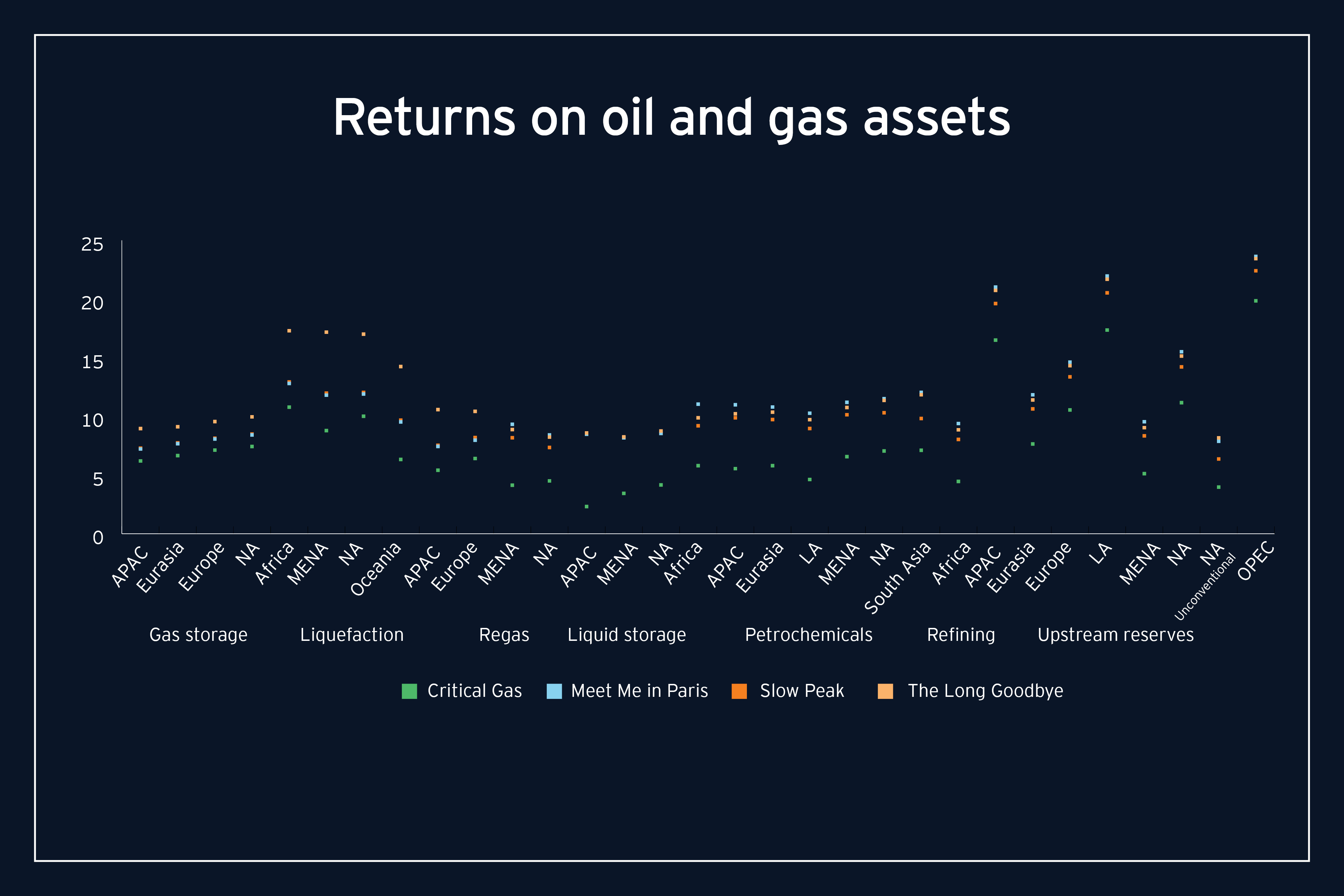 Returns on oil and gas assets