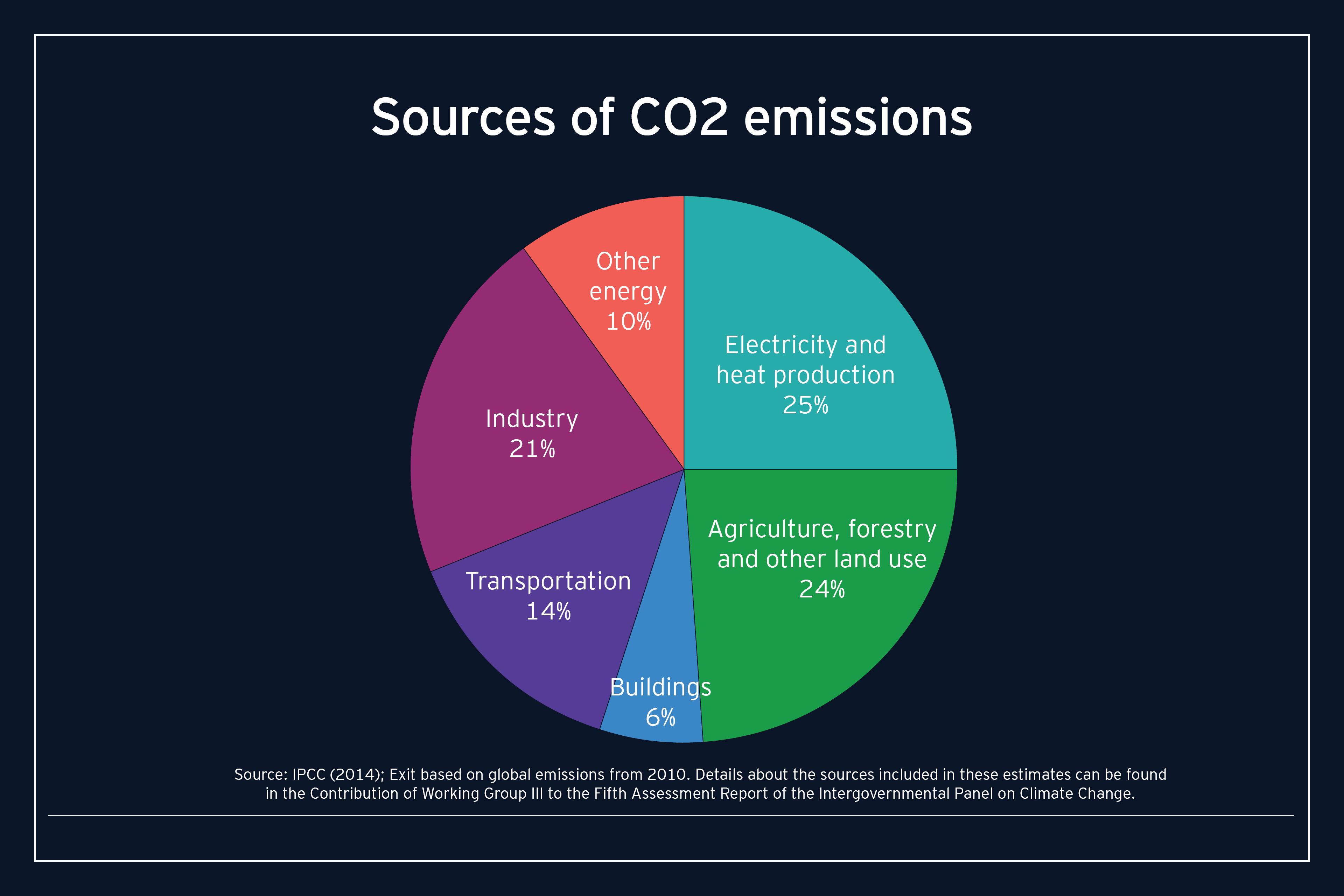 Sources of CO2 emissions