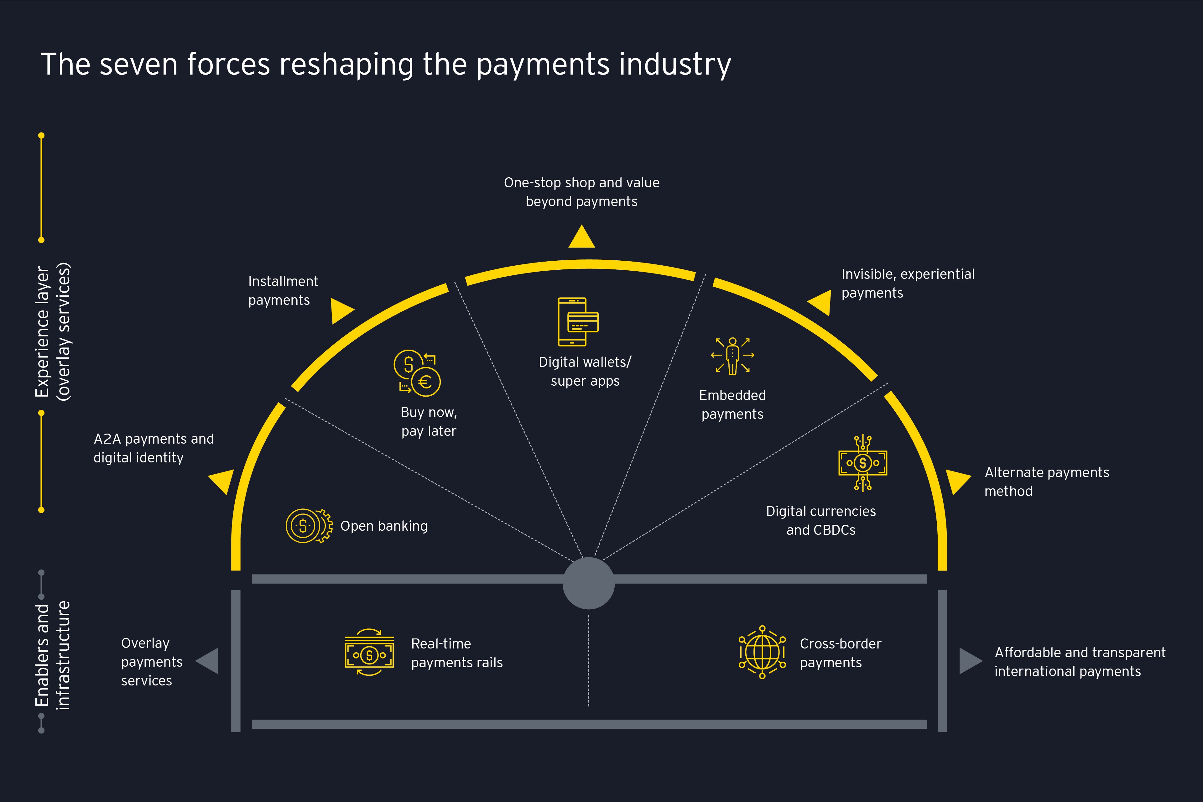 Las siete fuerzas que están transformando el sector de los pagos