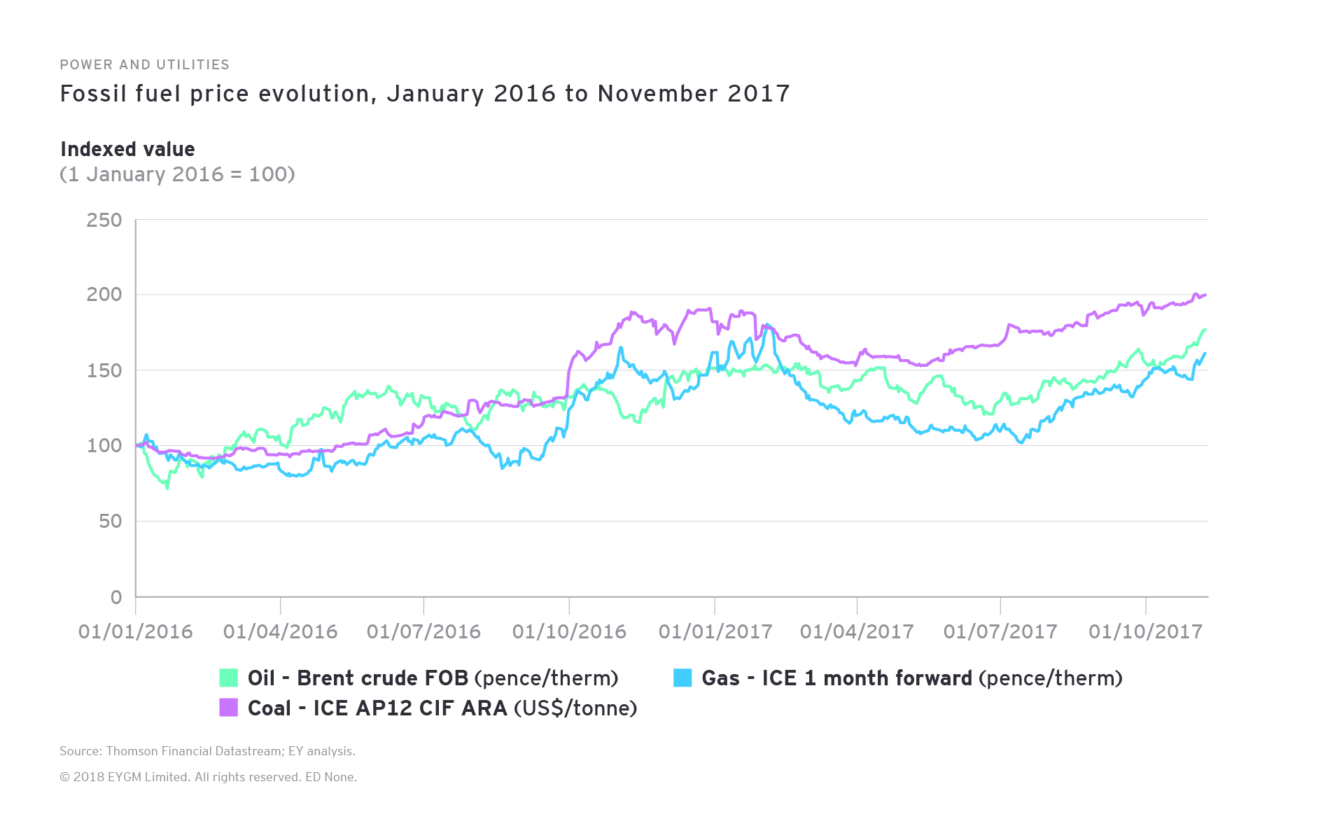 Power and Utilities. Fossil fuel price evolution, January 2016 - November 2017