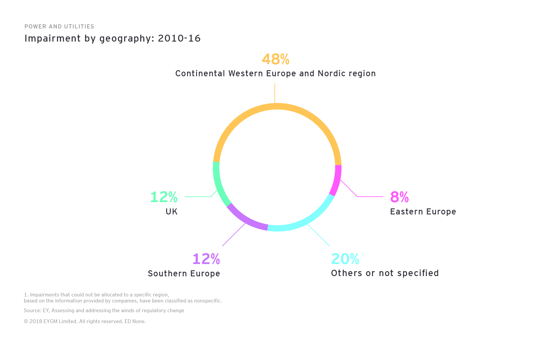Power and Utilities. Impairment by geography 2010-16