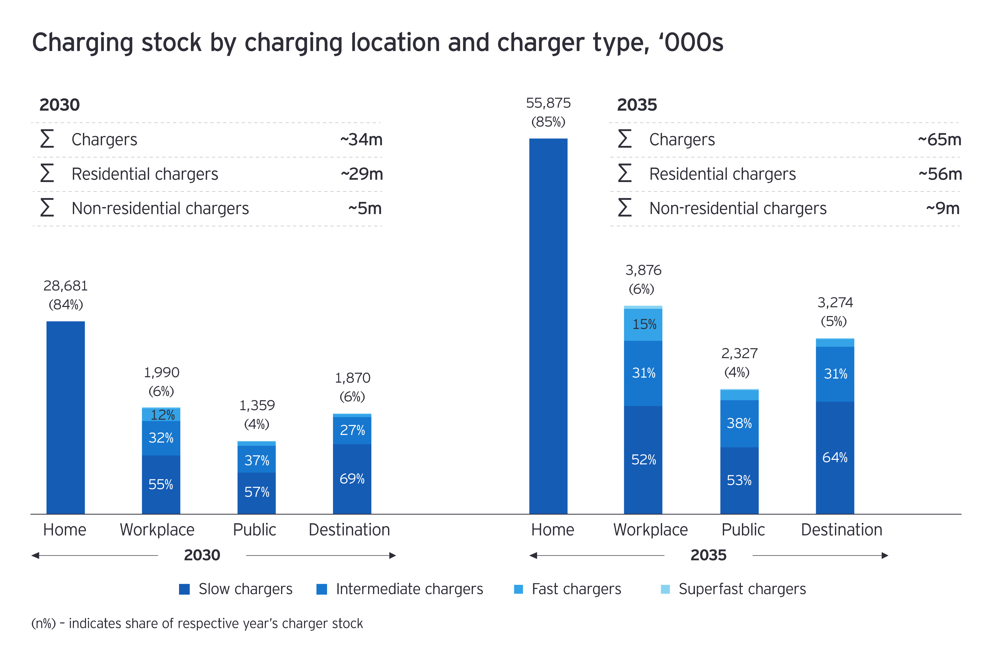 Charging stock by charging location and charger type, ‘000s  image