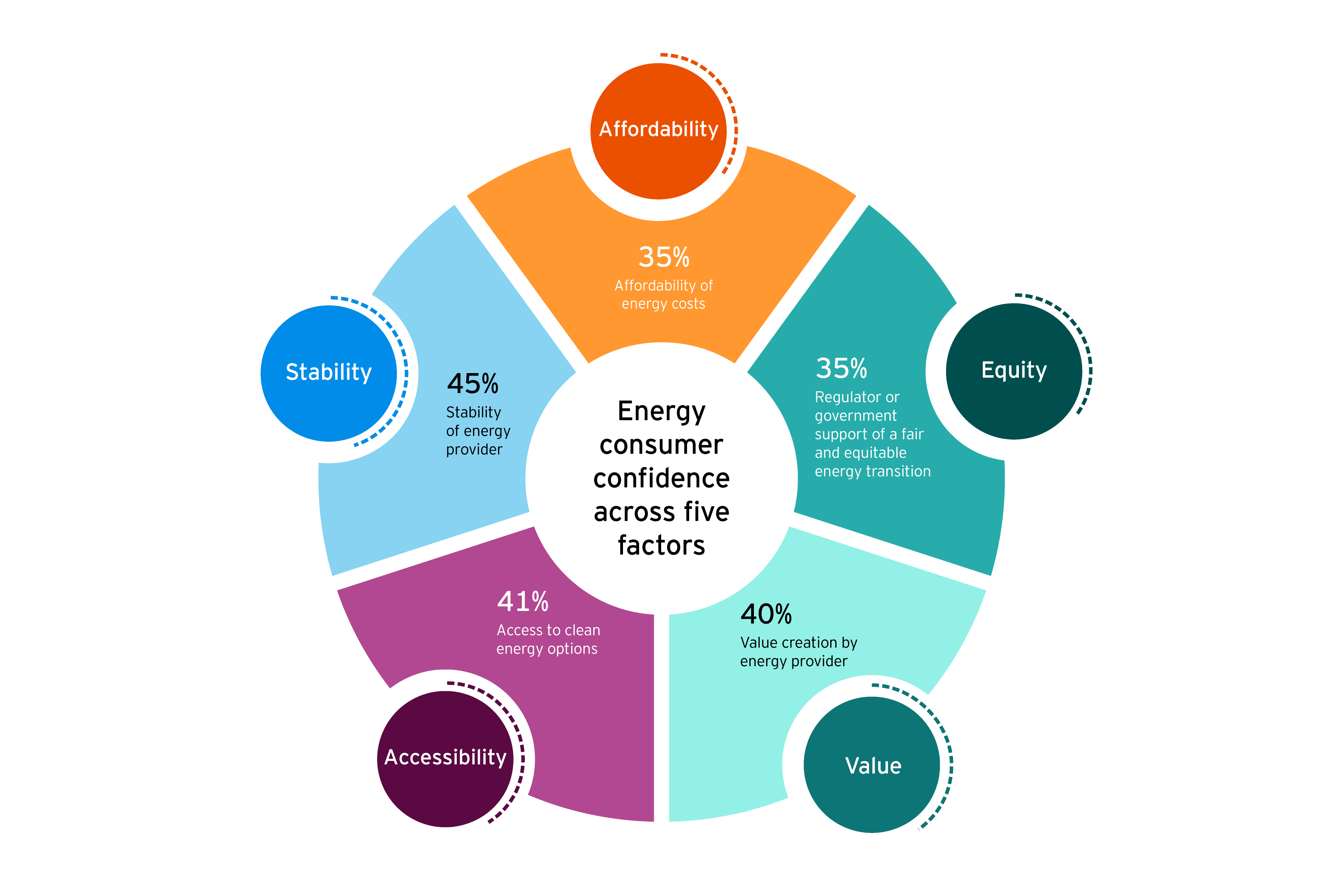 5つの要因についてのエネルギーに関する消費者の信頼感