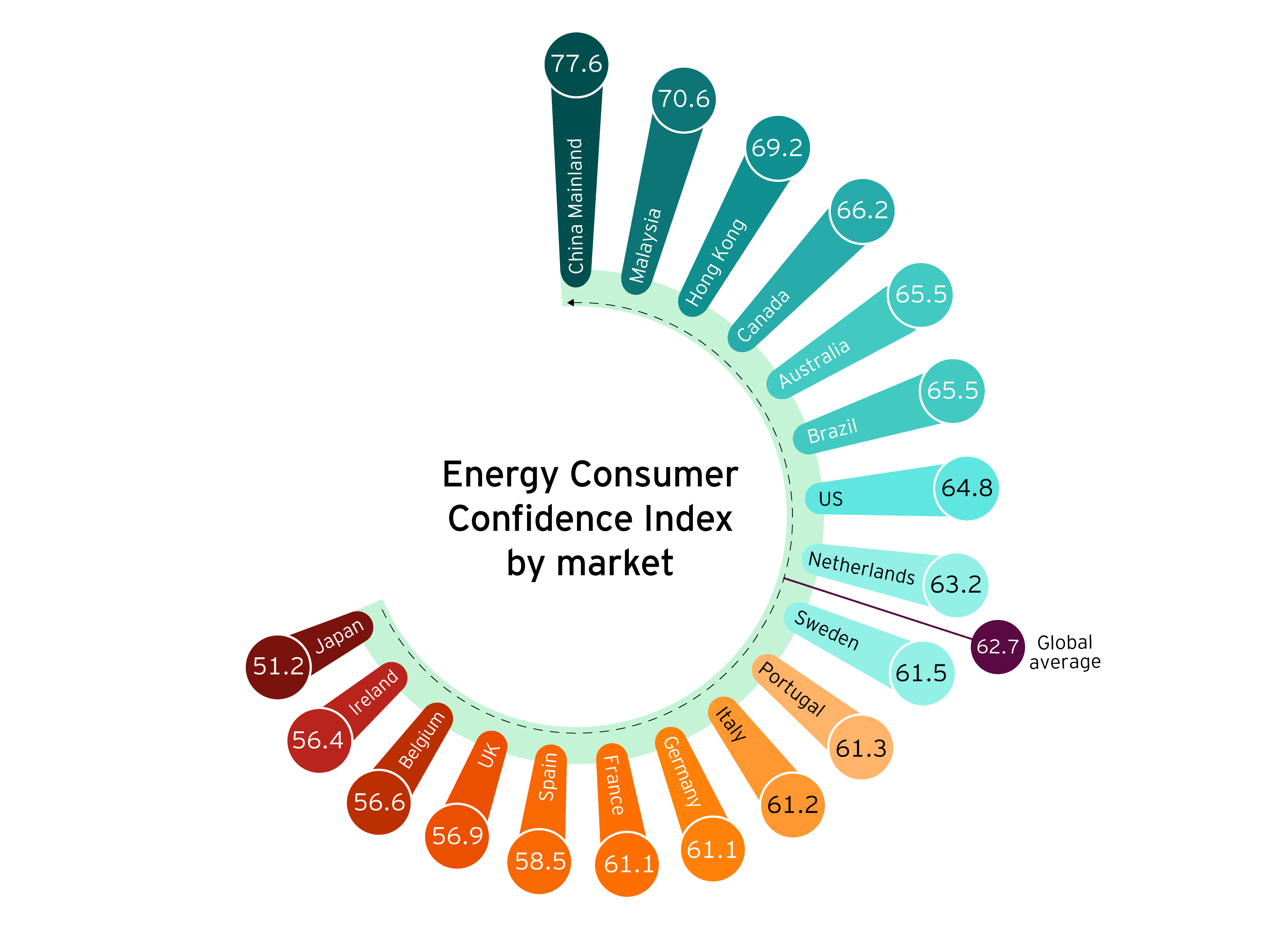 各国・地域のエネルギー消費者信頼感指数