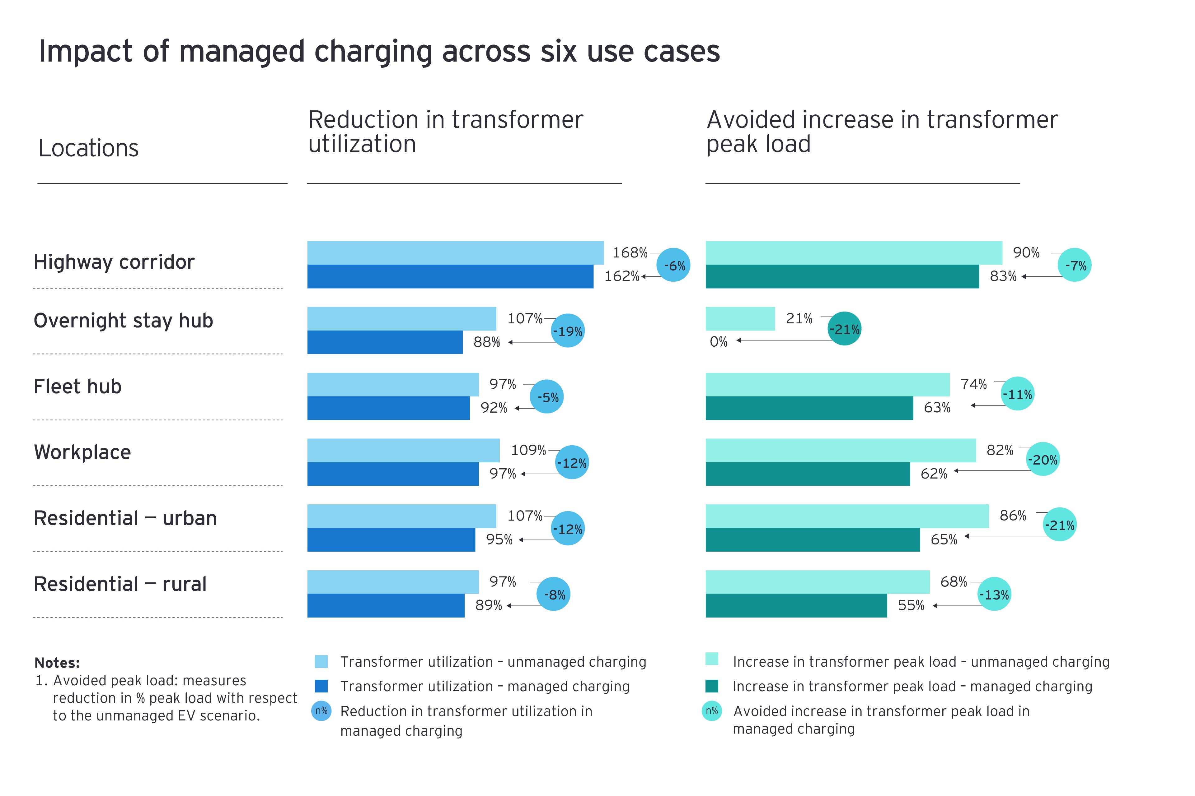 Figure 2: Impact of managed charging across six use cases image 