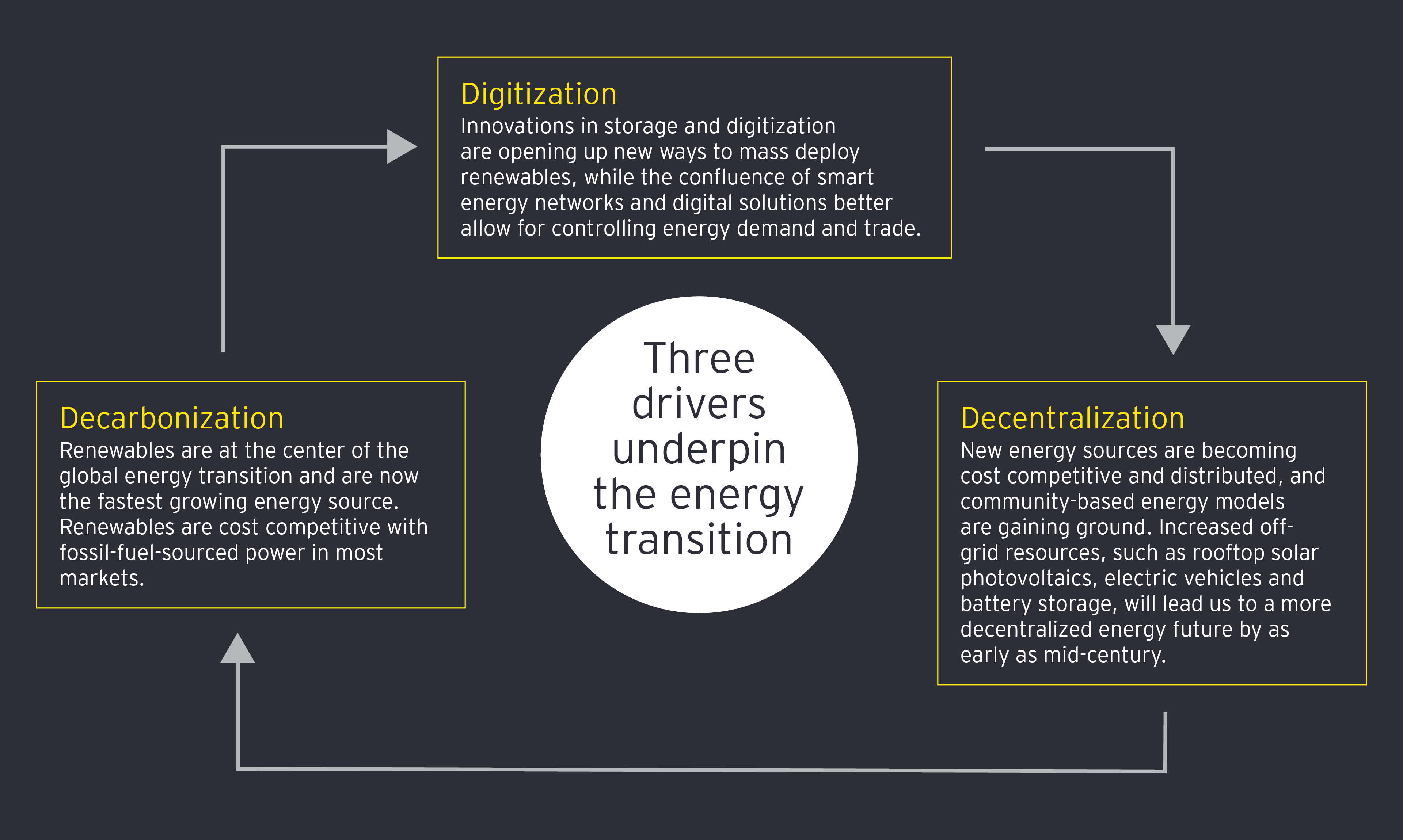 Three drivers underpin the energy transition