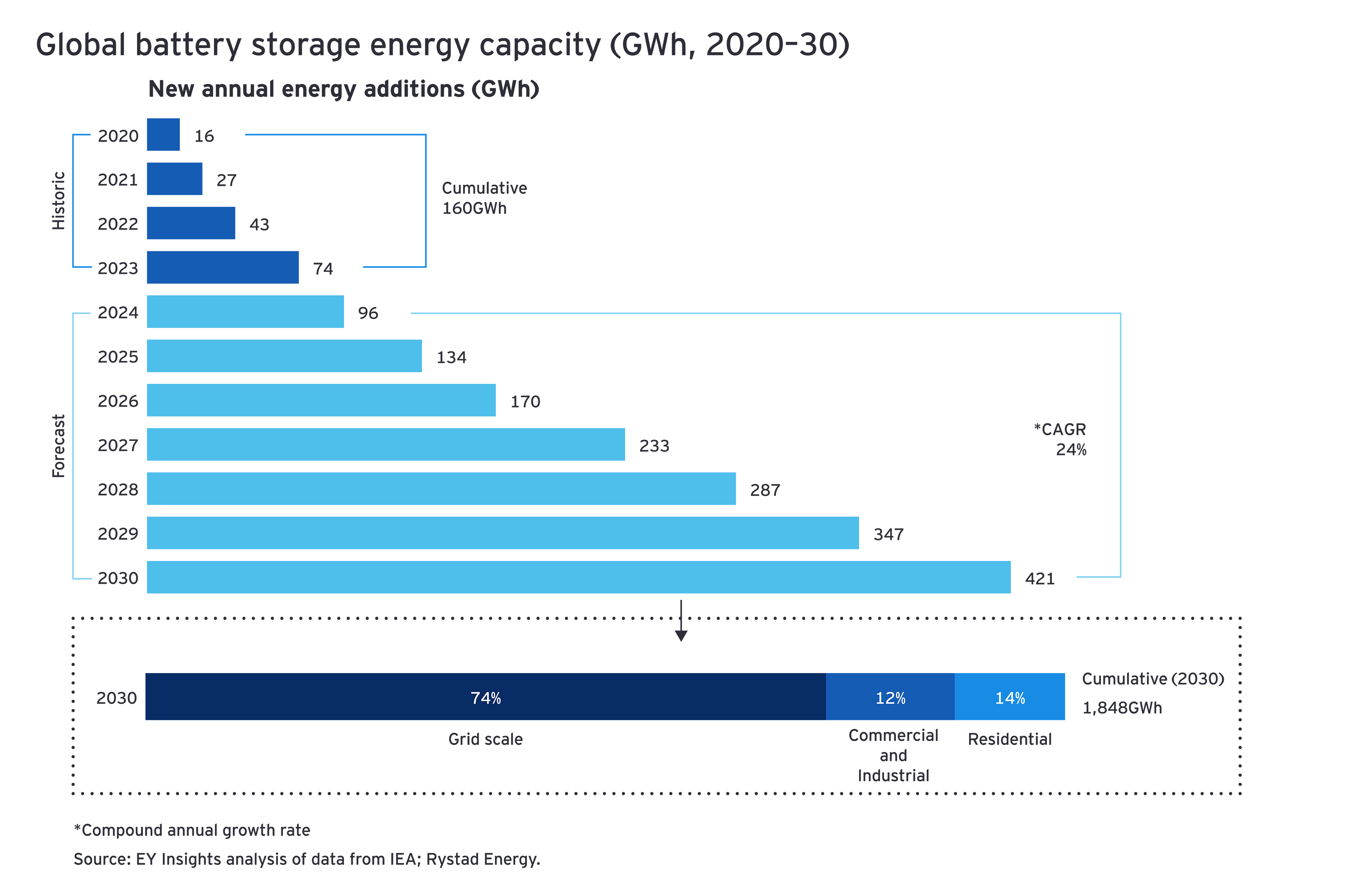 Global battery storage energy capacity (GWh, 2020-30)