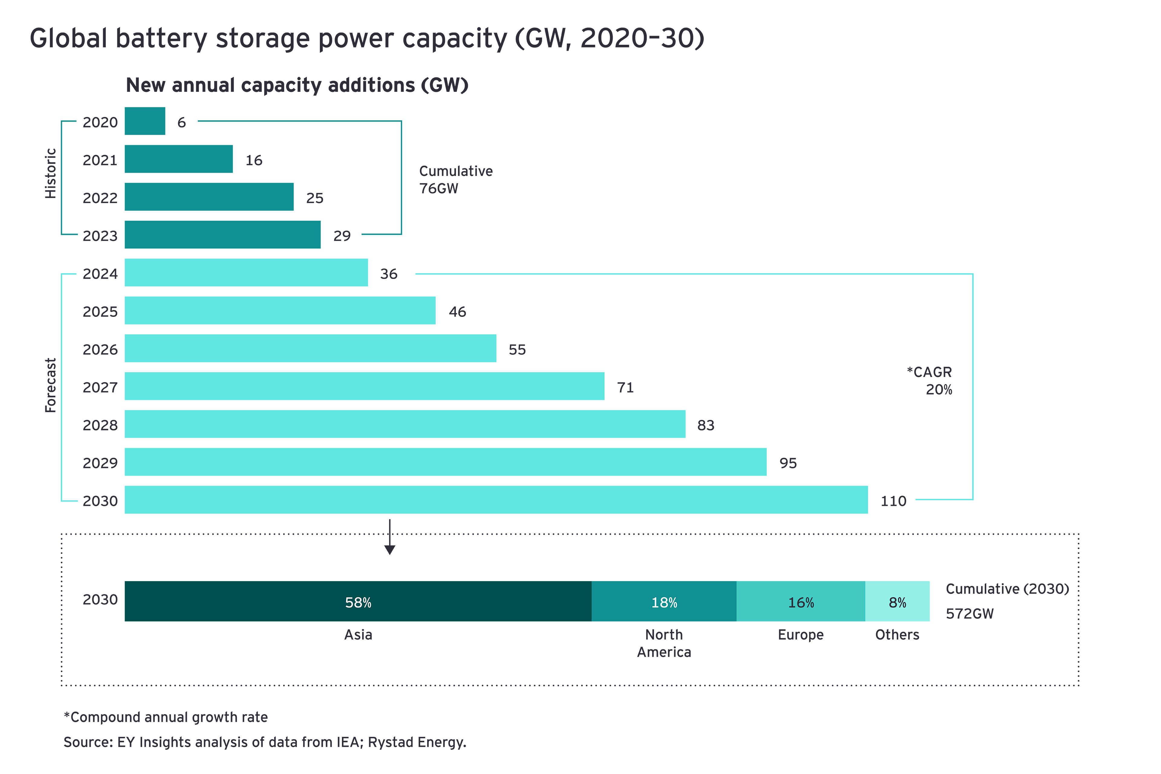 Global battery storage power capacity (GWh, 2020-30)