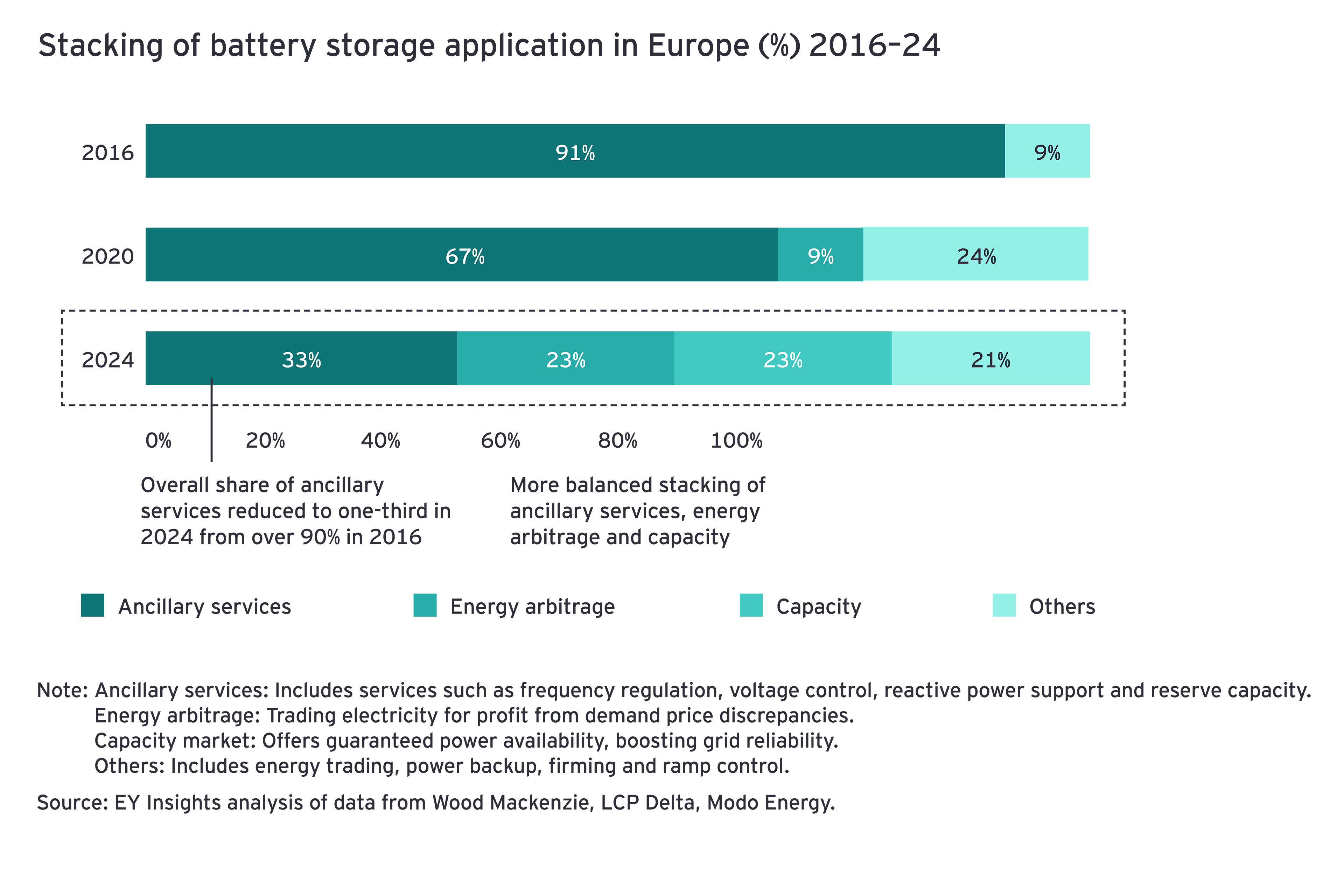 Stacking of battery storage application in Europe (%) 2016-2024