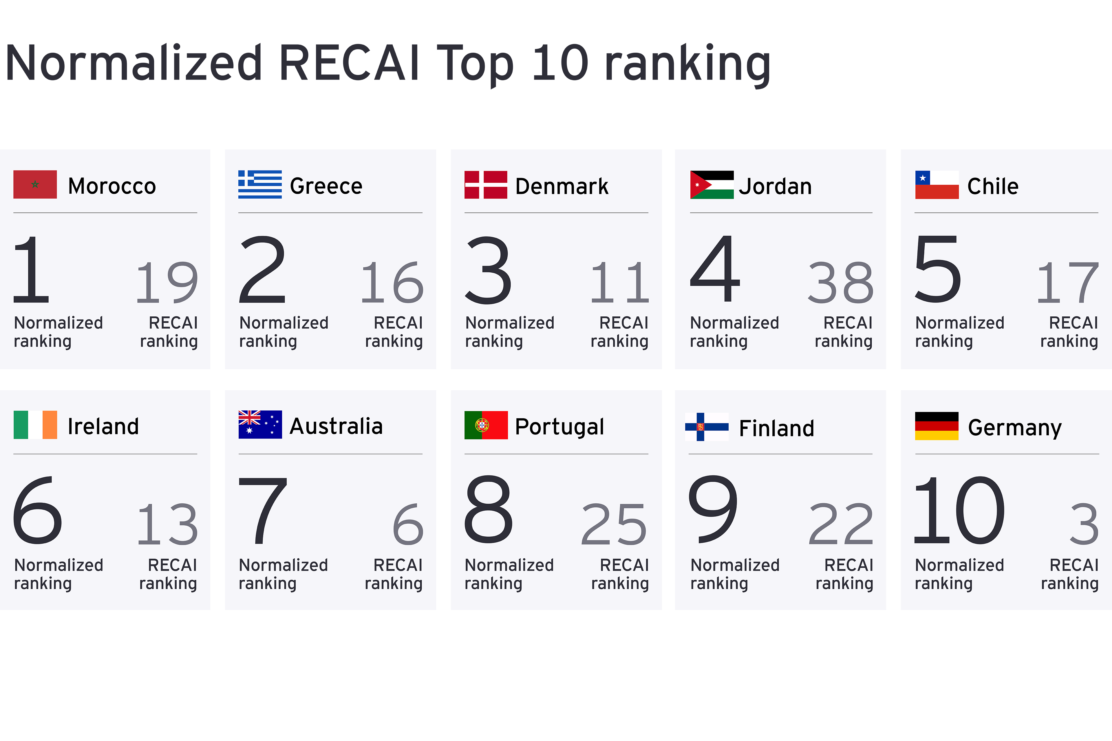 Clasificación del top 10 de RECAI