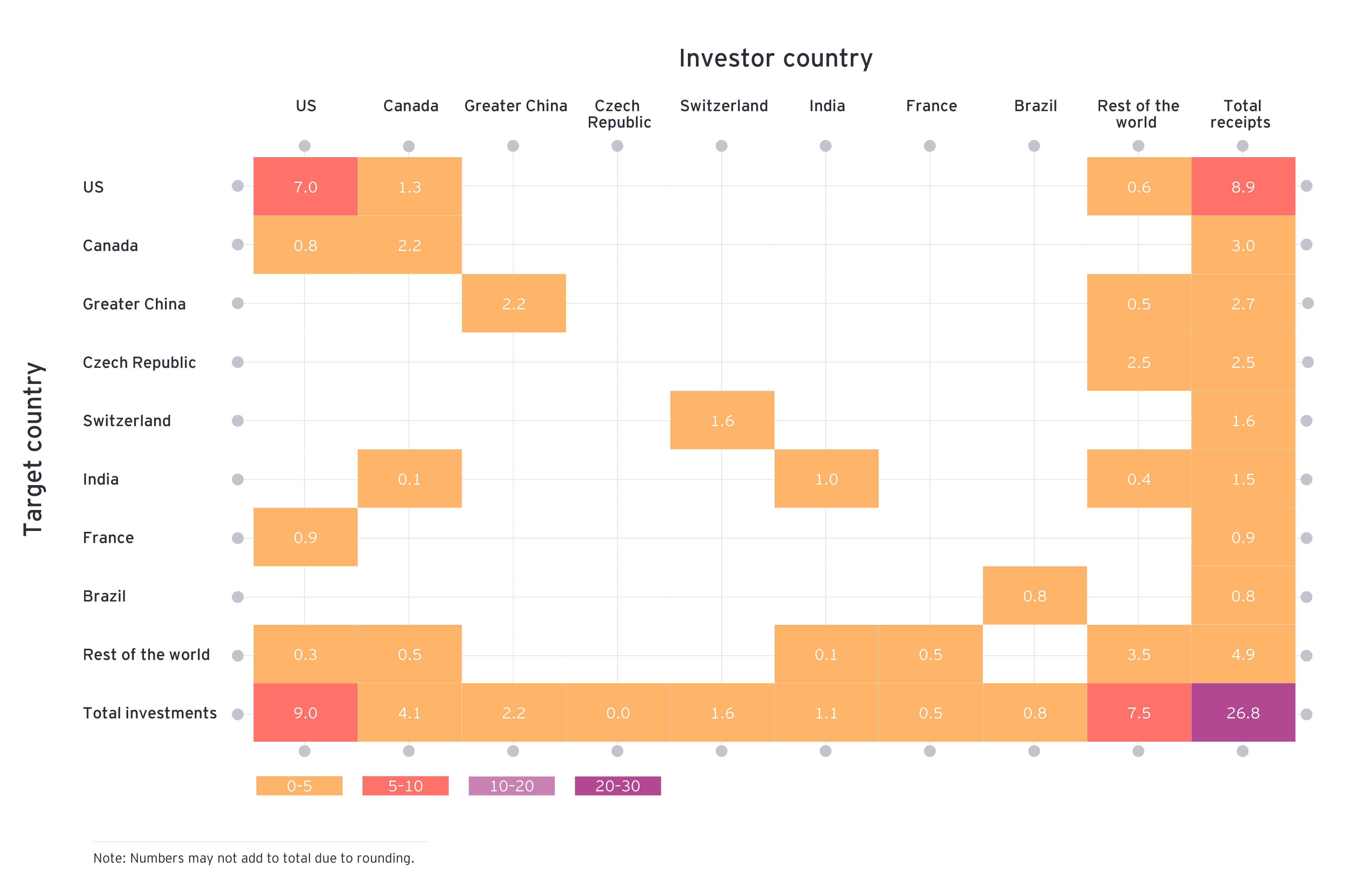 Investment activity globally by country graph