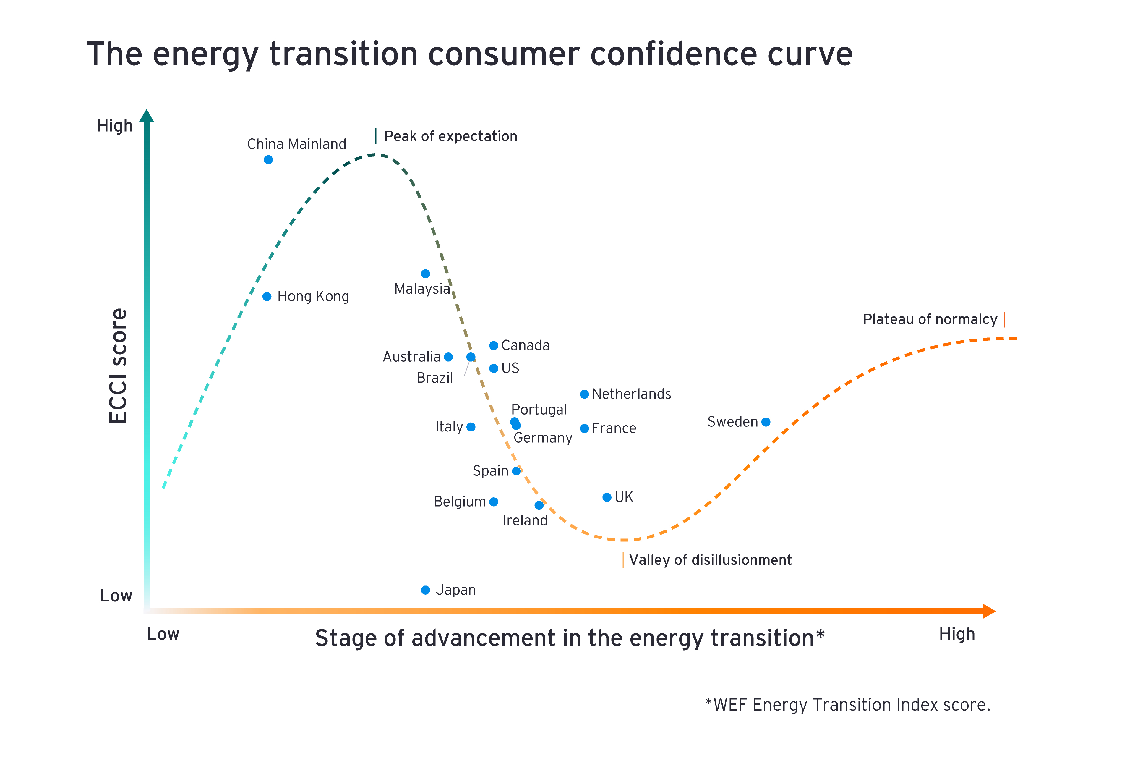 エネルギー転換の進展に伴う消費者信頼感の変化