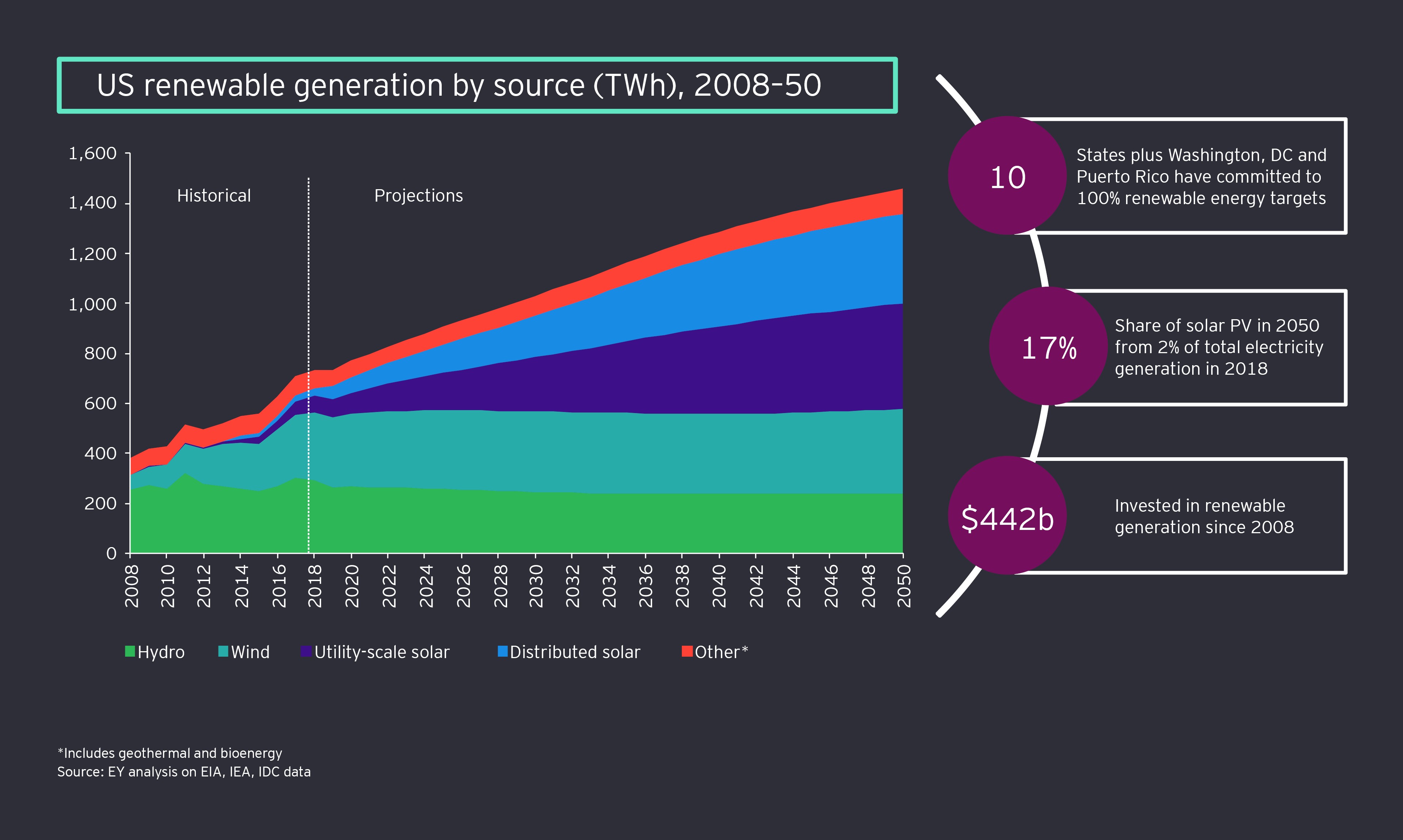 us renewable generation by source graphic