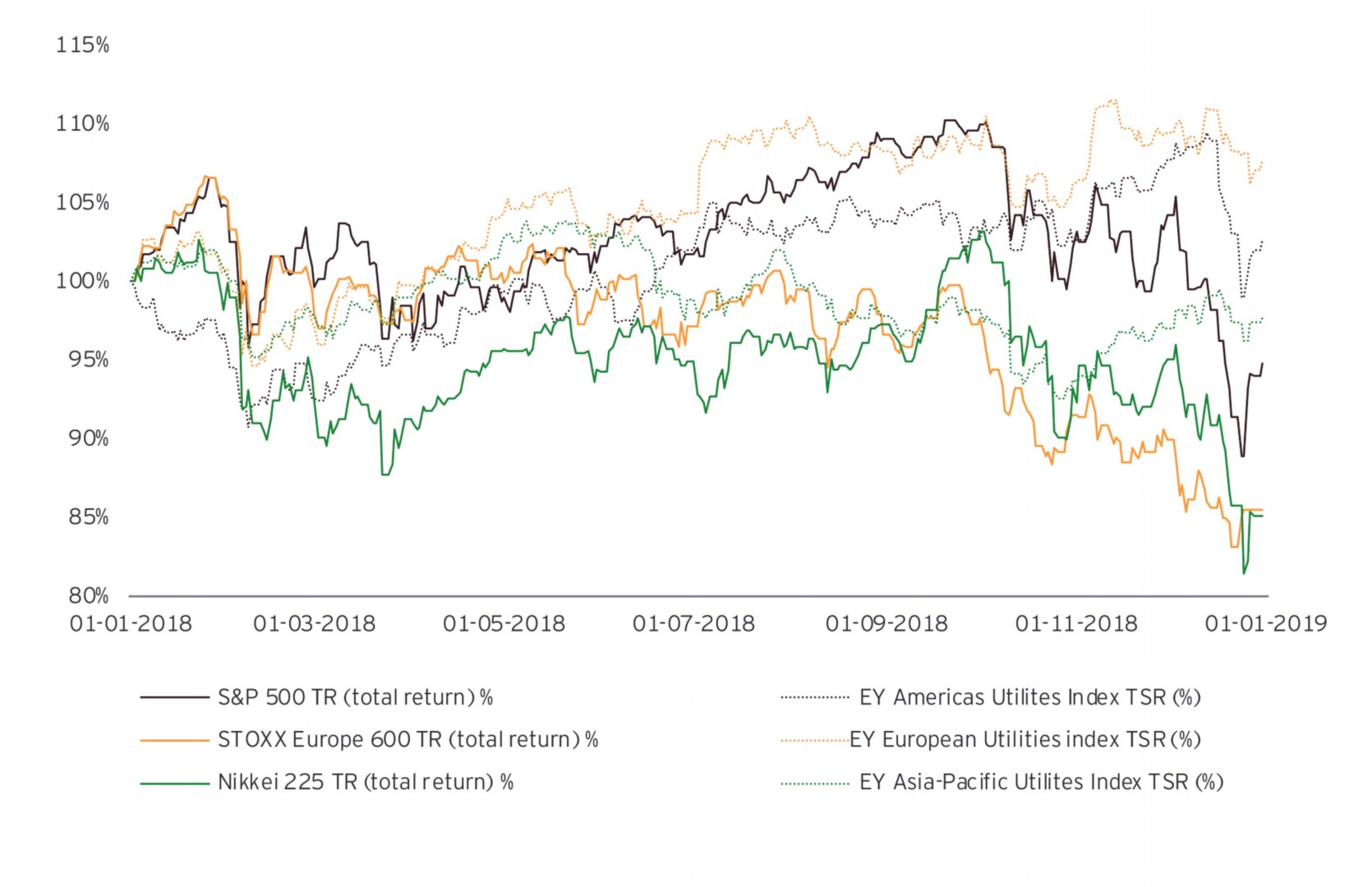Utilities outperform benchmark indices in every region chart