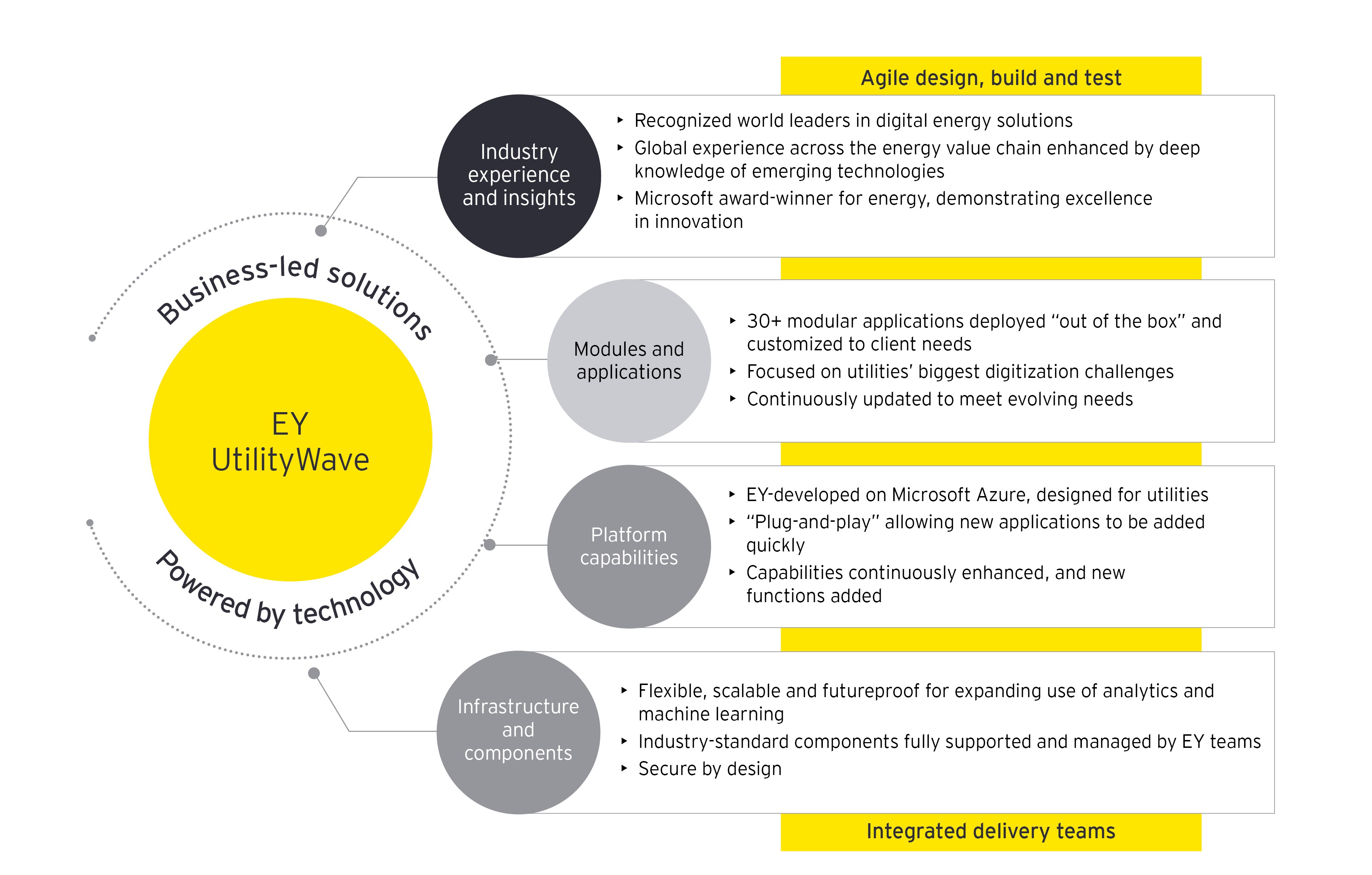 EY Utility Wave Infographic