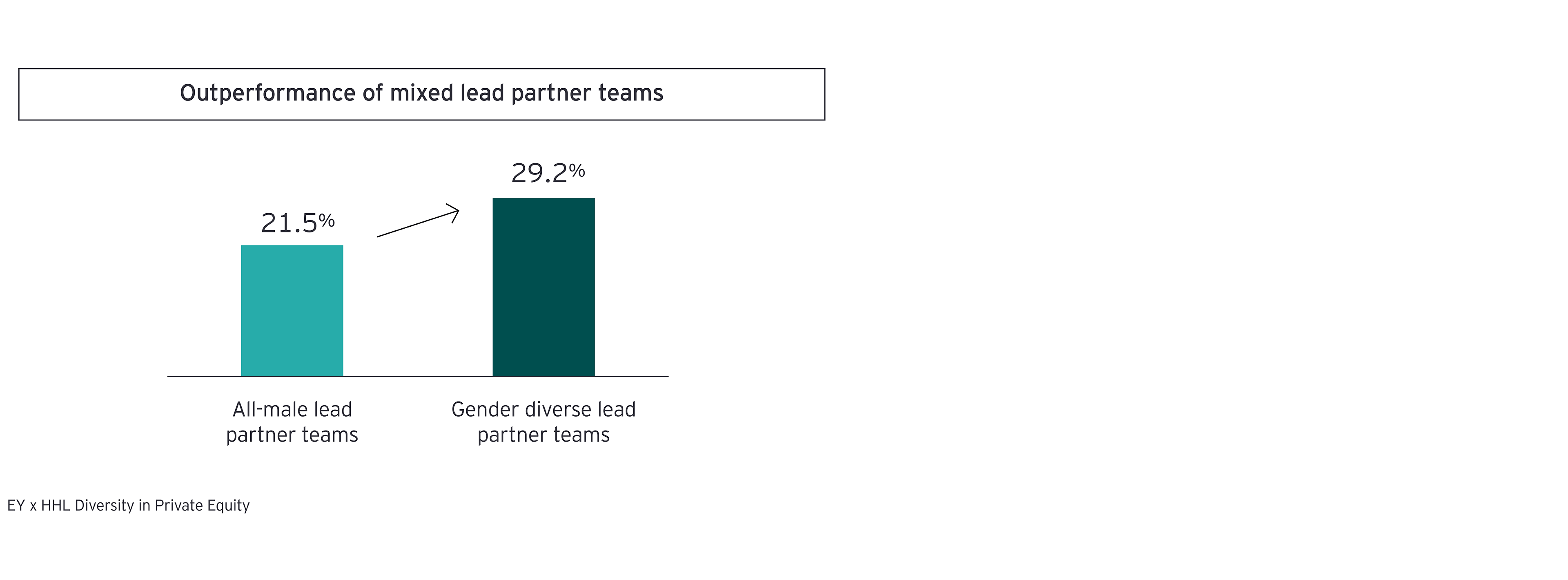 Outperformance of mixed lead partner teams