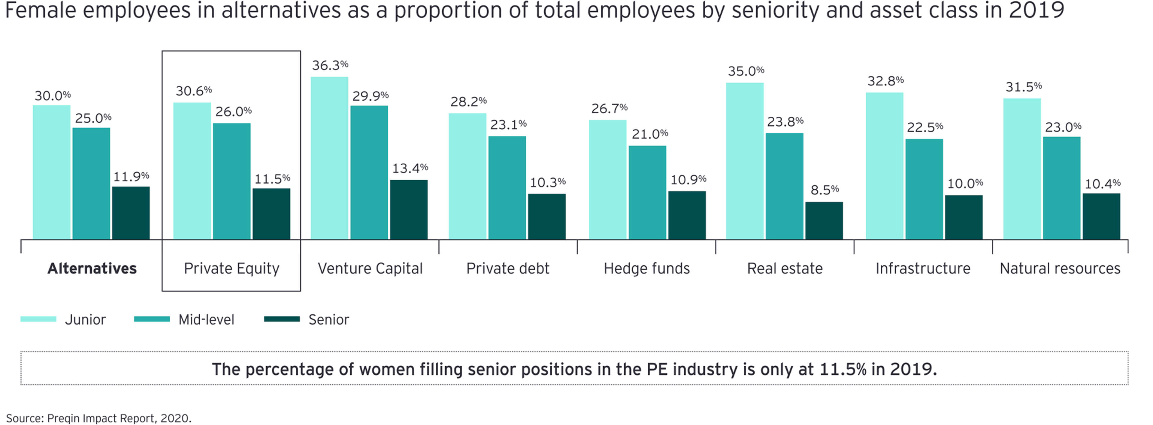Percentage of women filling senior positions in the pe industry
