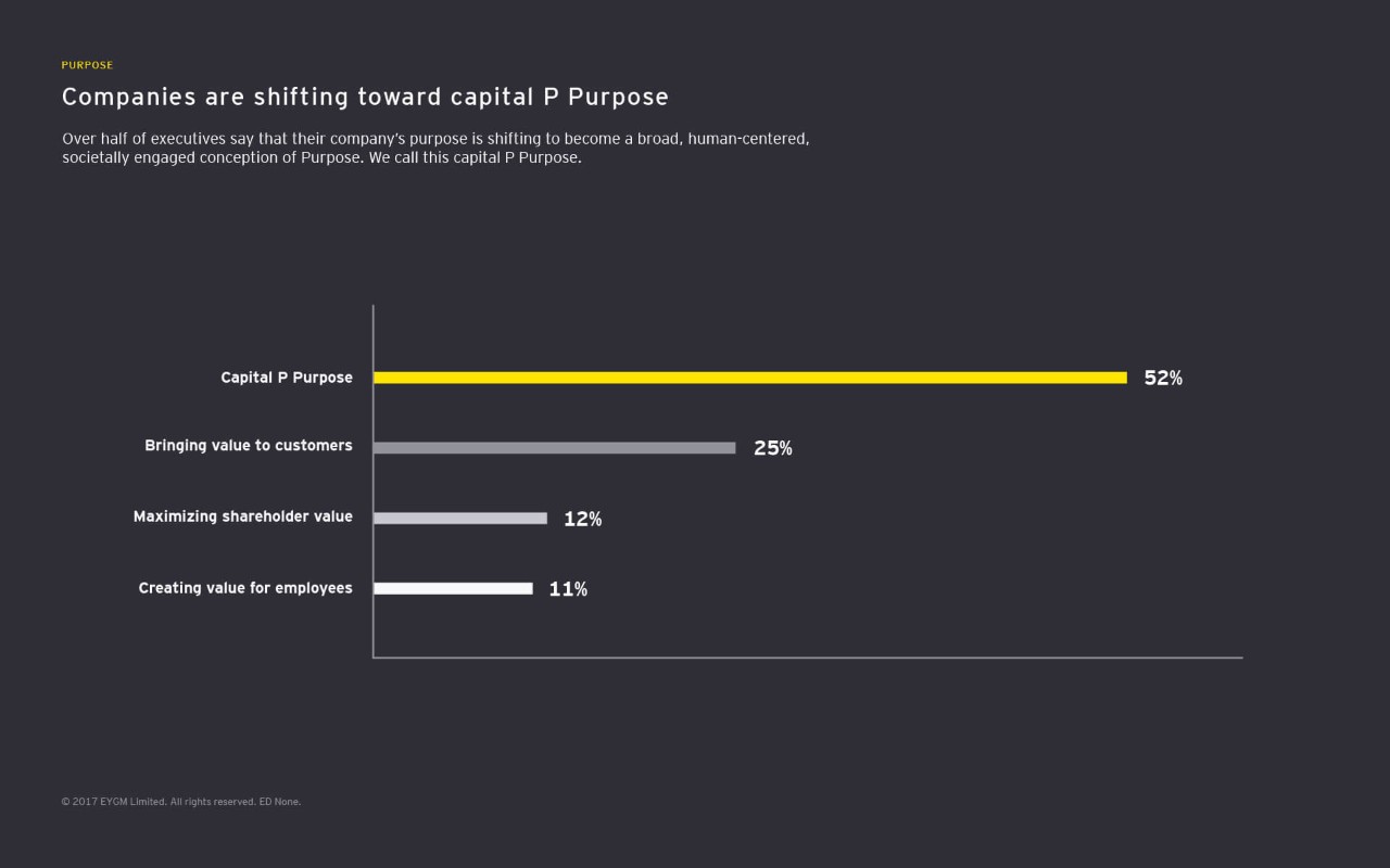 Infographic illustrating number of companies moving towards capital P Purpose