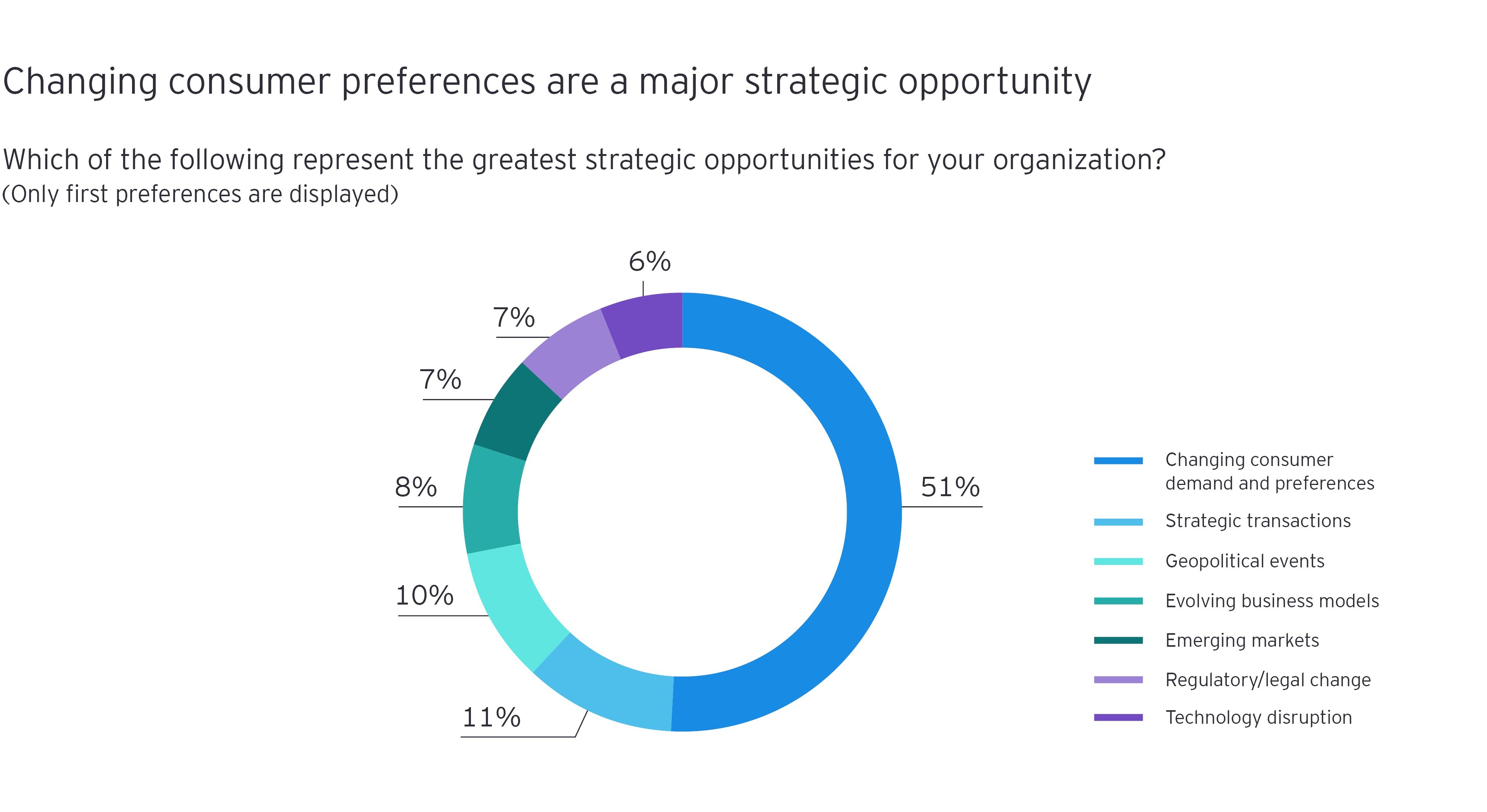 Gráfico que desglosa las respuestas generales de la encuesta por porcentaje a “¿Cuál de las siguientes opciones representa las mejores oportunidades estratégicas para su organización?"