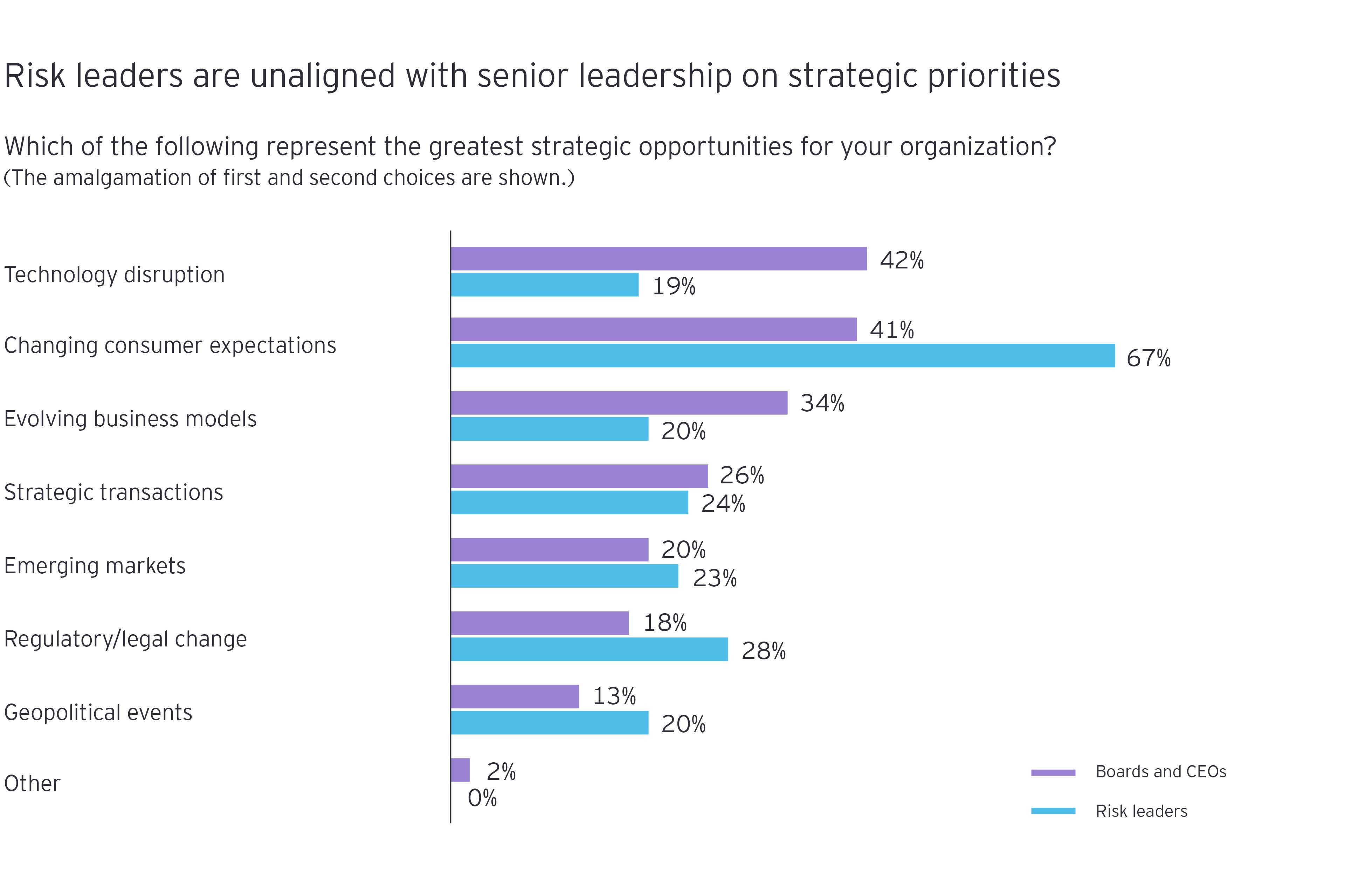 Chart showing difference in responses between chief risk officers and senior leadership to “Which of the following represent the greatest strategic opportunities for your organization?”