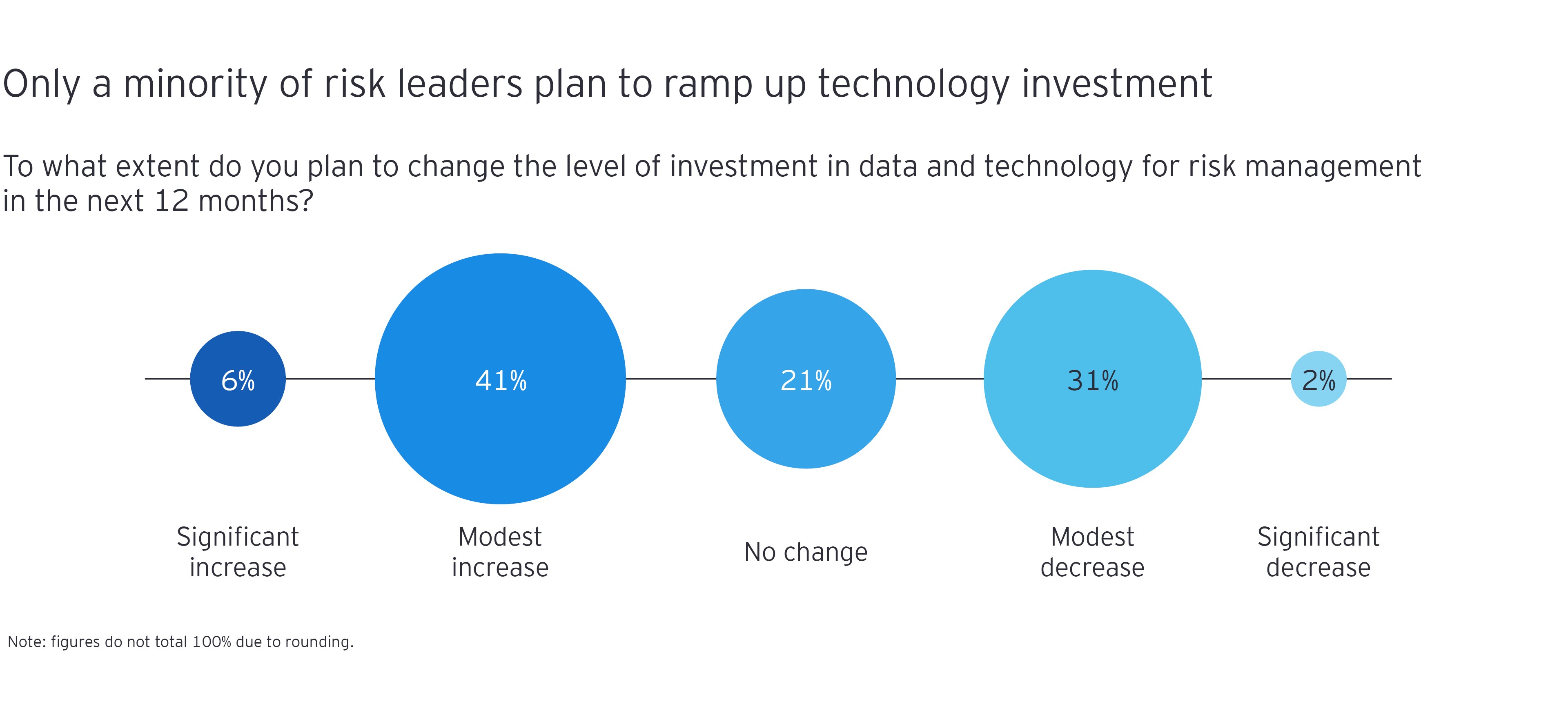Gráfico desglosando las respuestas de la encuesta por porcentaje a "¿En qué medida planea cambiar el nivel de inversión en datos y tecnología para la gestión de riesgos en los próximos 12 meses?"