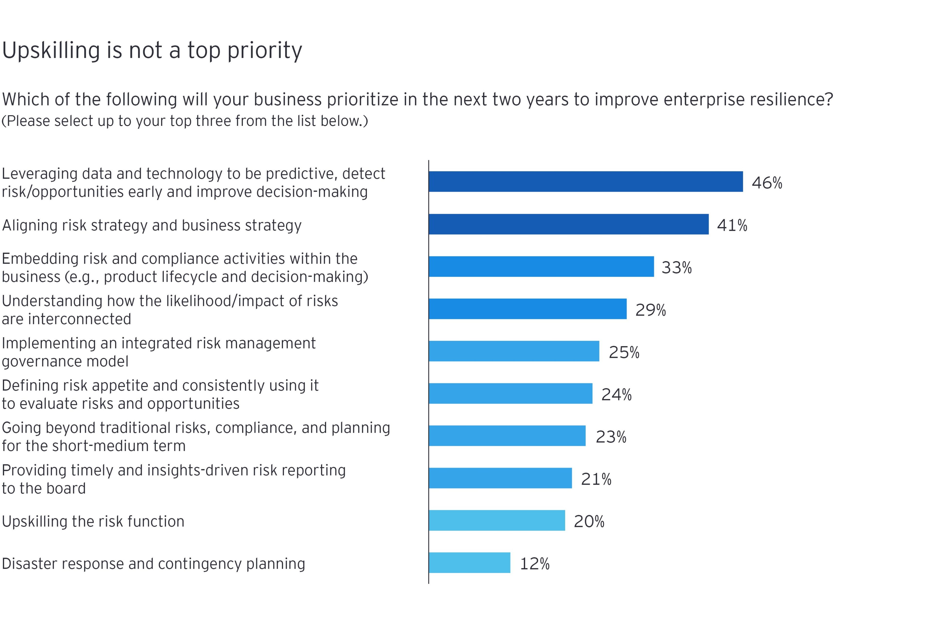 Chart highlighting leading survey responses to “Which of the following will your business prioritize in the next two years to improve enterprise resilience?”