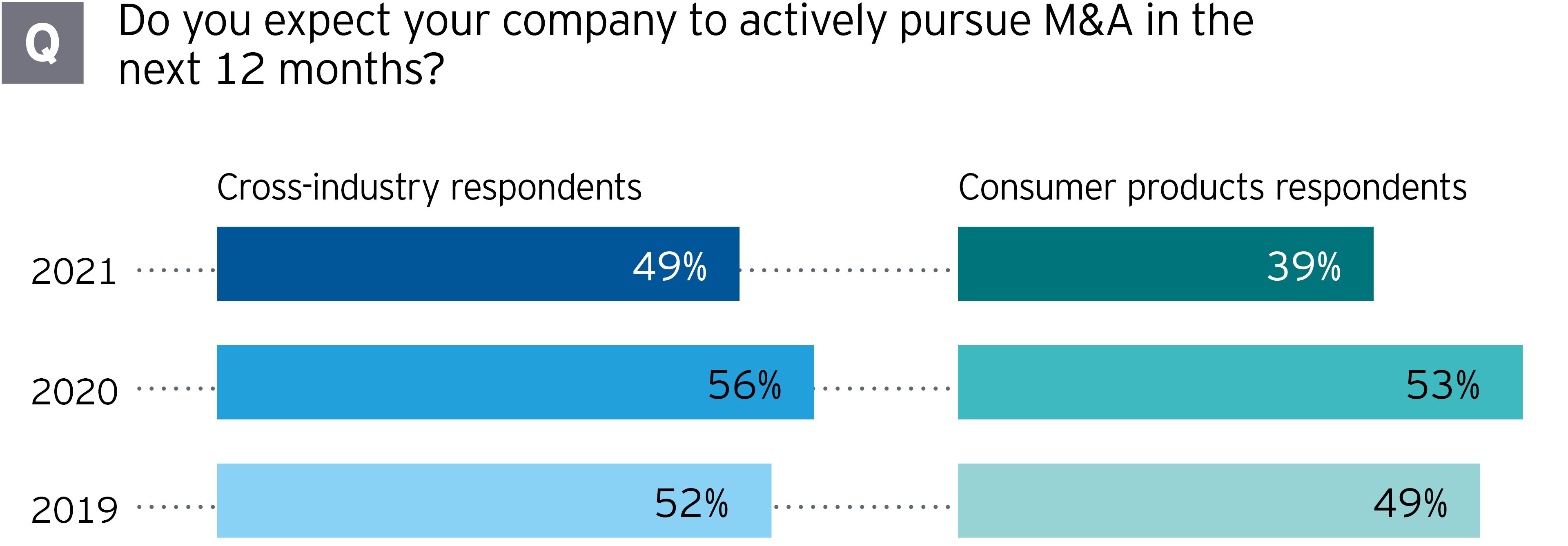 M&A expectations for consumer product companies