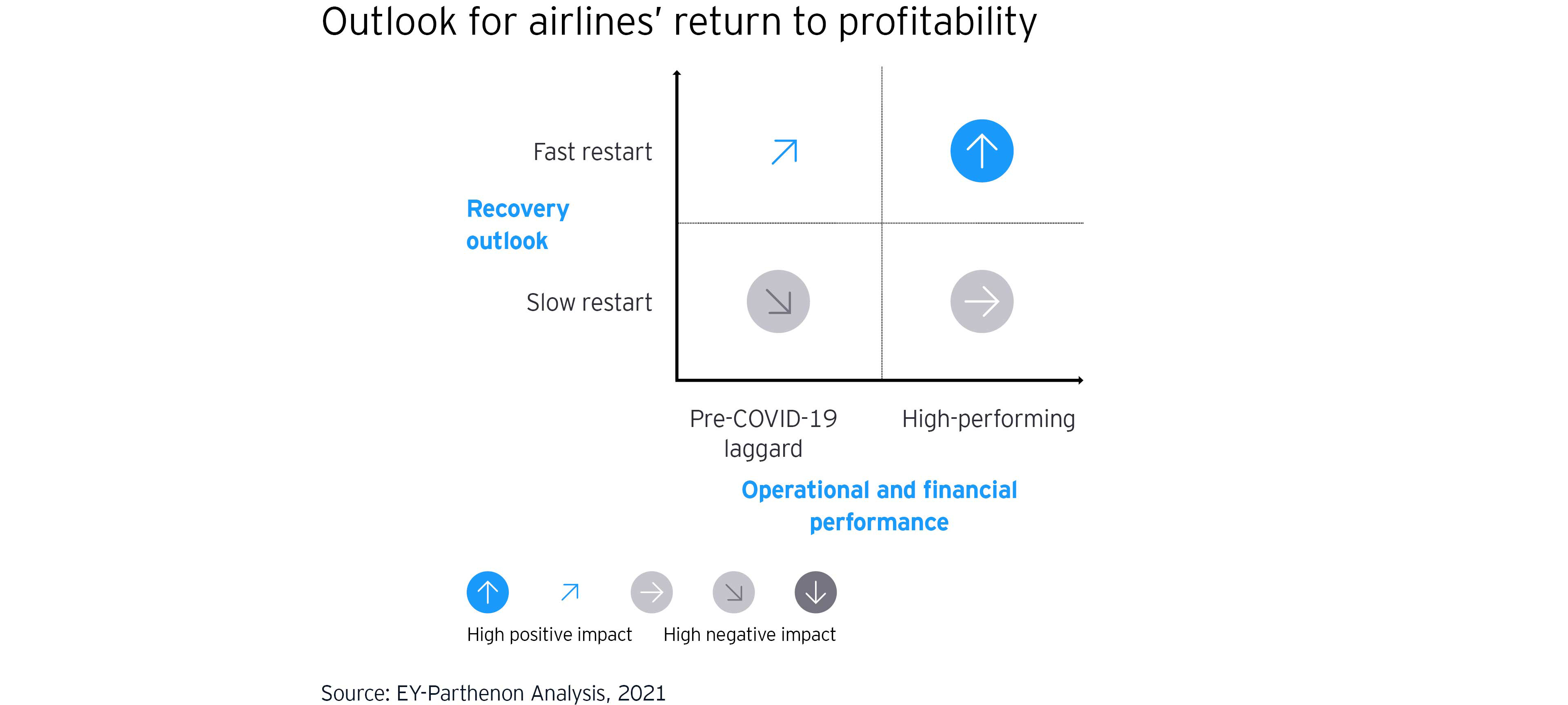 Outlook for airlines return to profitability
