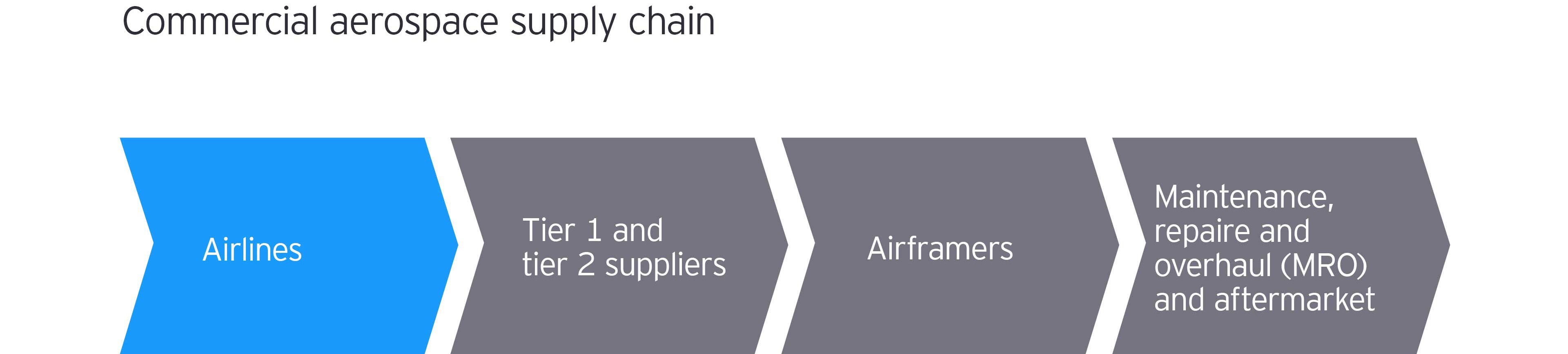 Commercial aerospace supply chain 