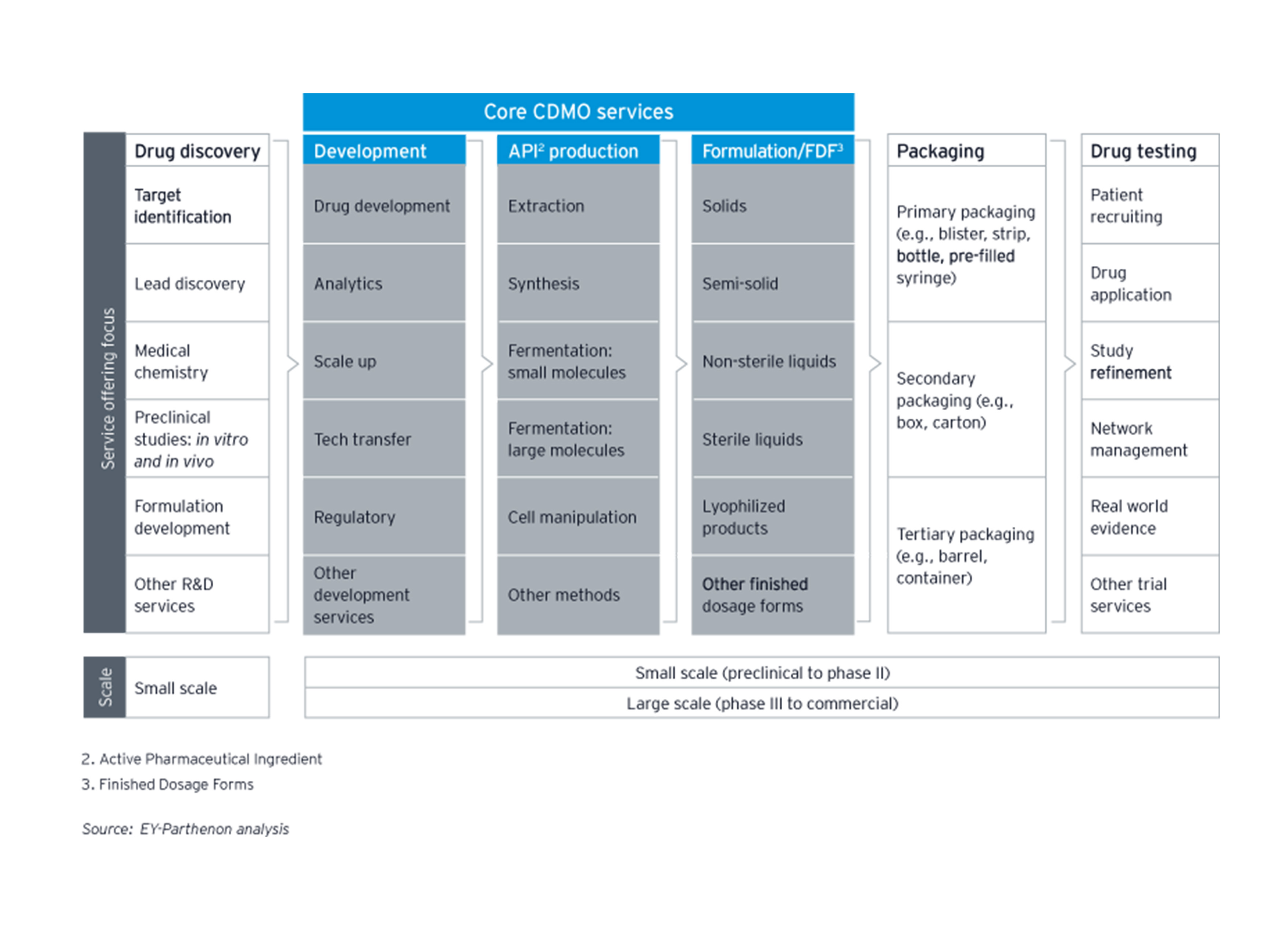 CDMO value chain overview schematic