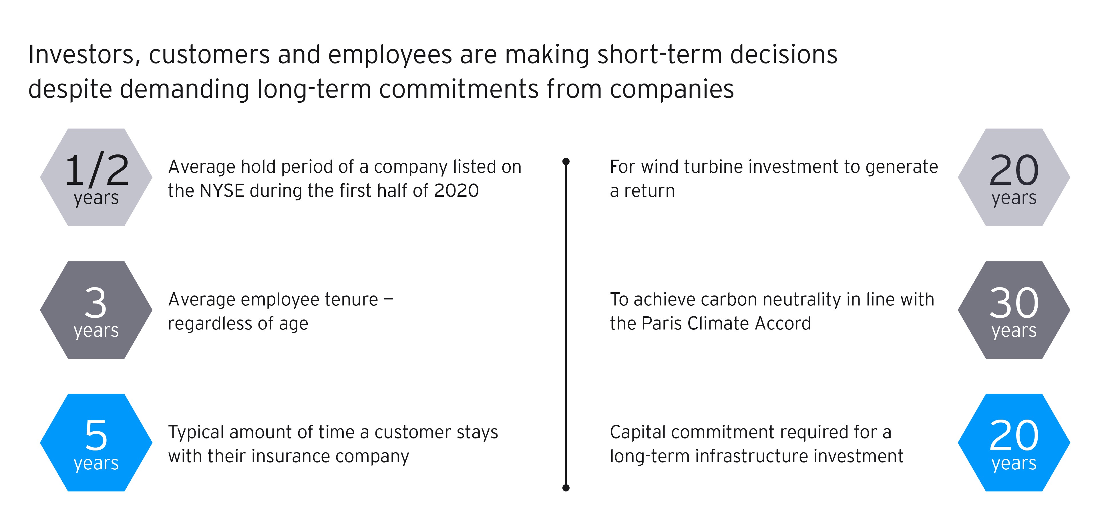 Investors customers and employees making short-term decisions