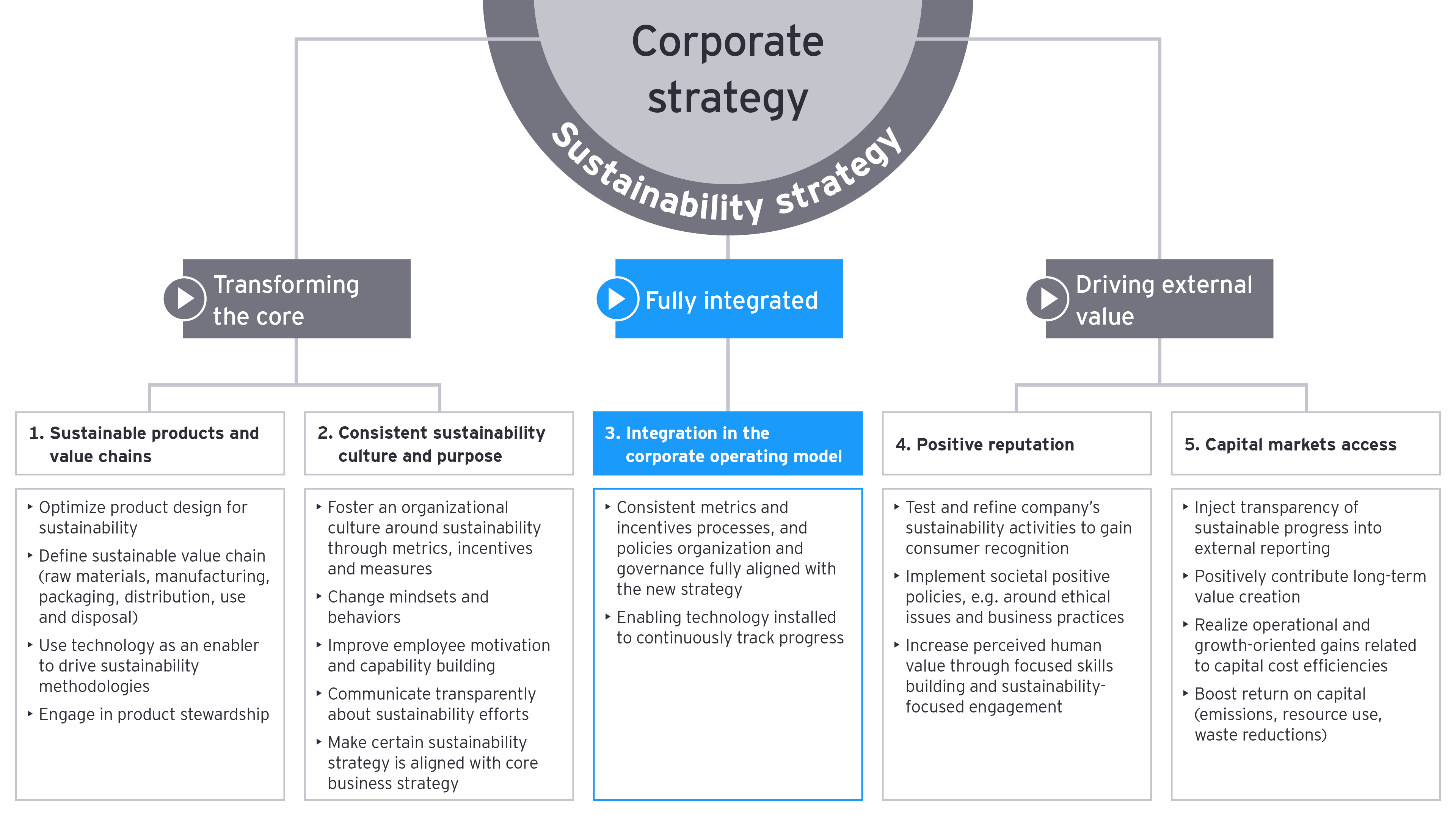 New sustainability imperative chart