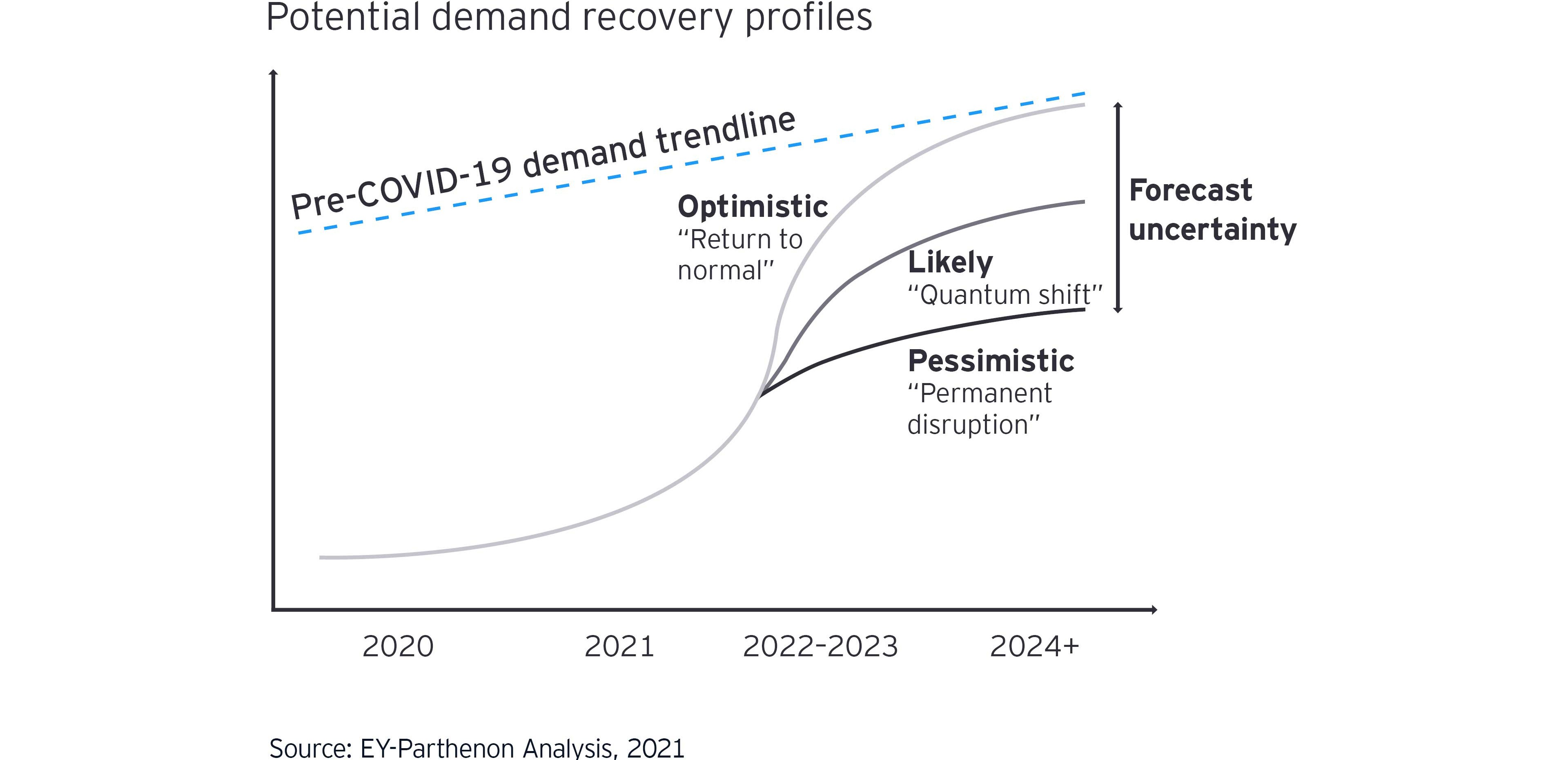 Potential demand recovery profiles