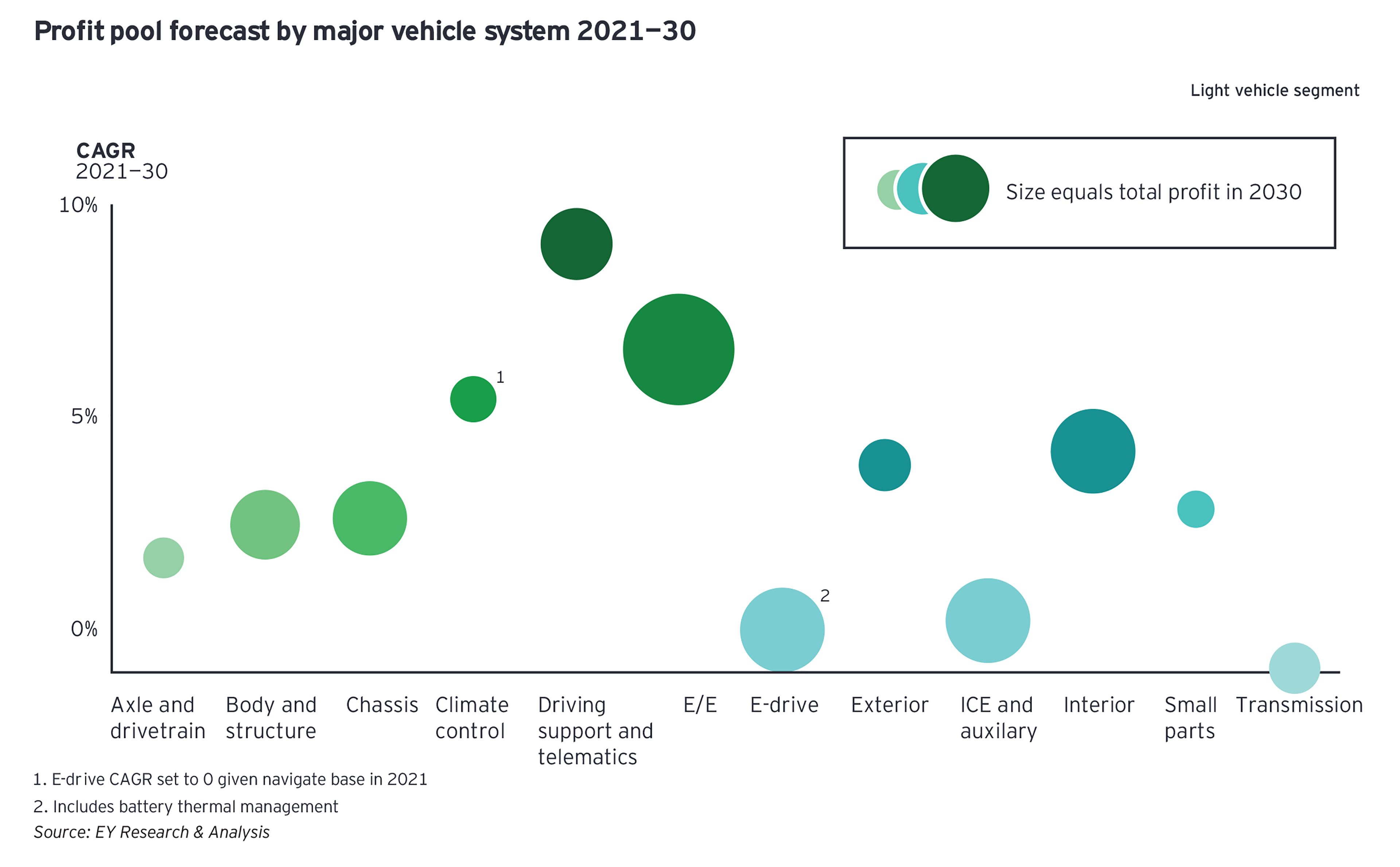 主な車両システム別利益プール予測（2021～2030年、軽車両セグメント）