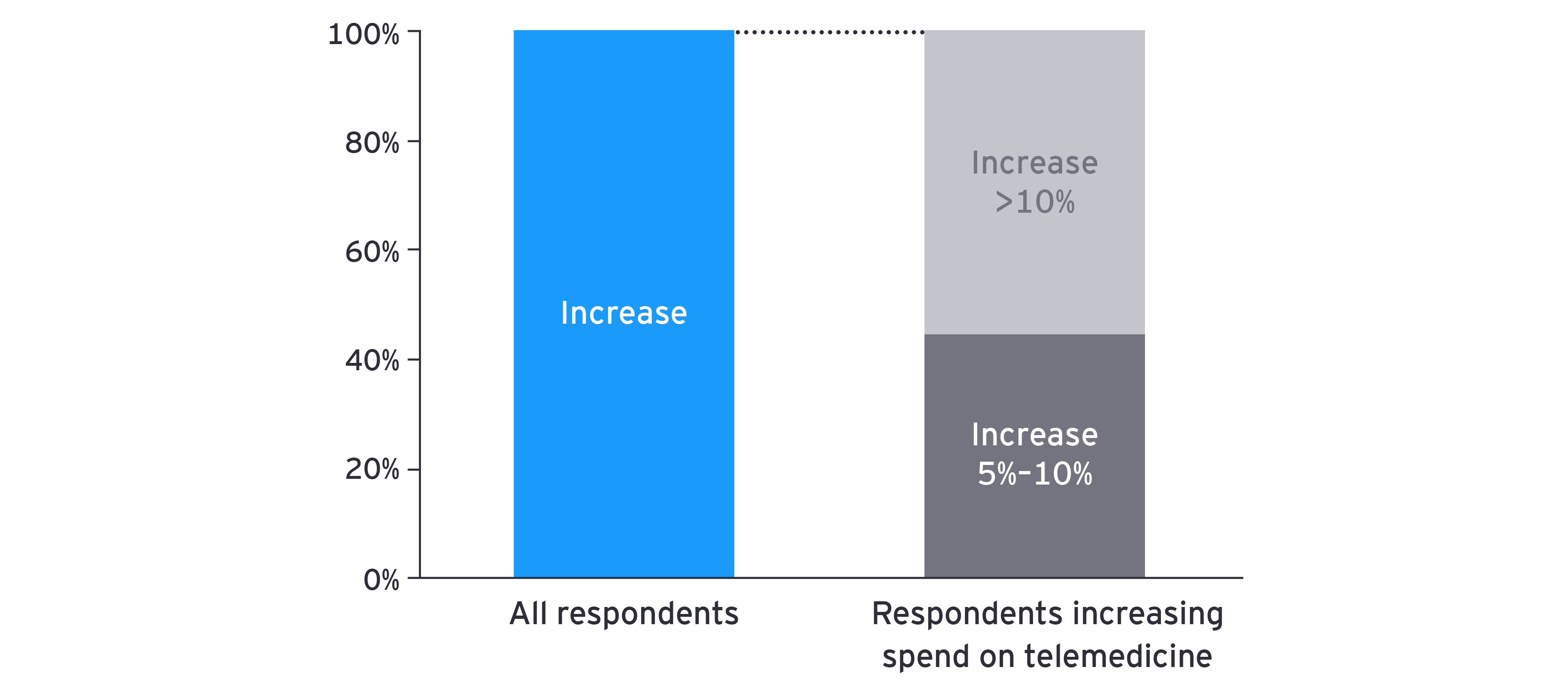 Chart: bars depicting increased spending on telemedicine