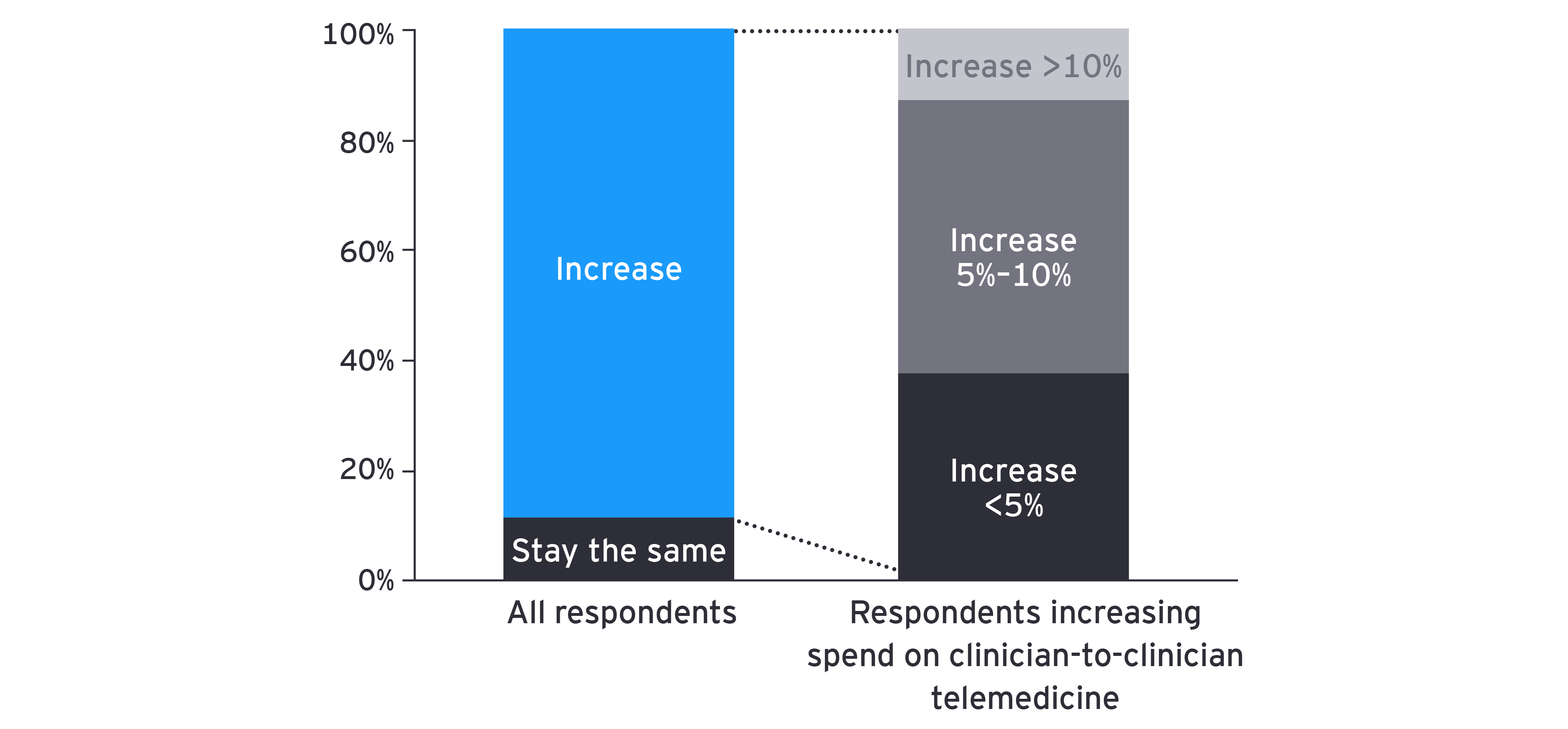 Chart: bars depicting increased spending