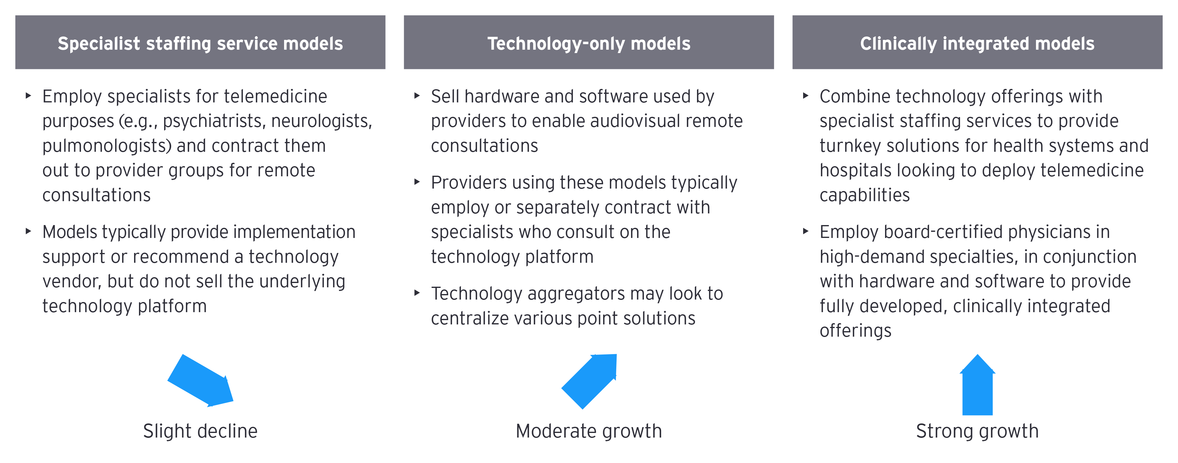Chart: specialist staffing service models, technology-only models and clinically integrated models