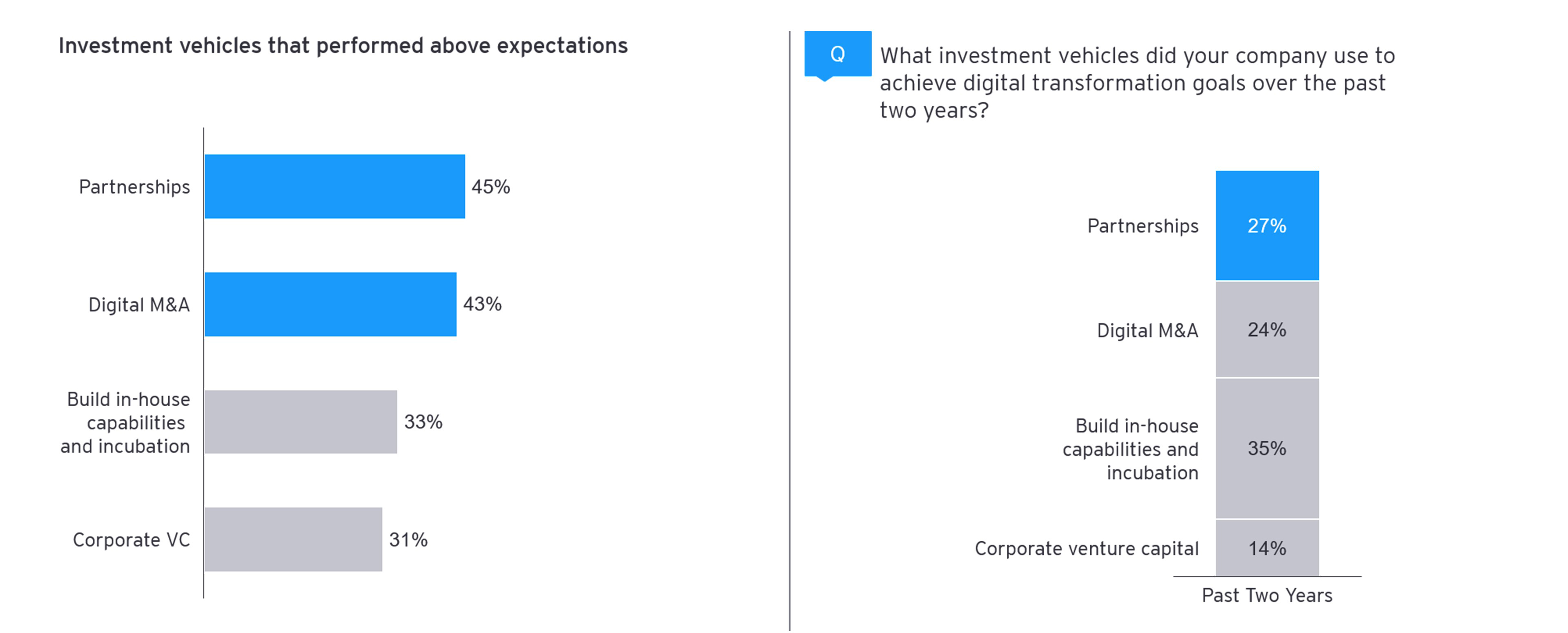 Investment vehicles, per Life Sciences Digital Investment Index (DII) survey