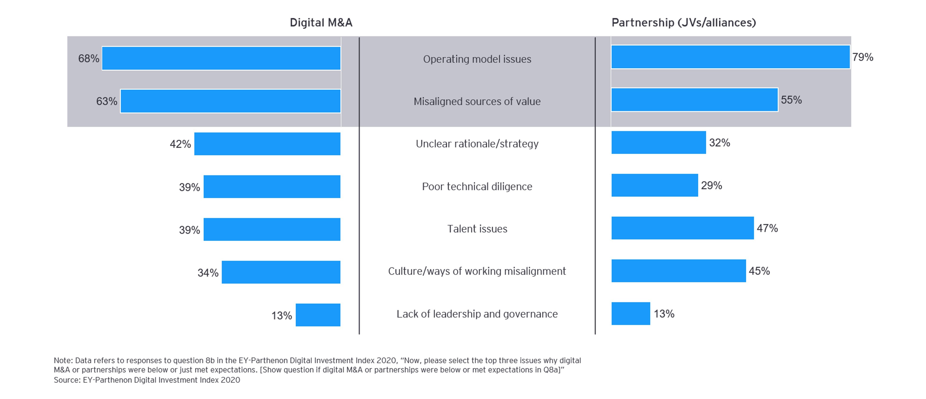 Top challenges in digital M&A and partnerships, per Life Sciences Digital Investment Index (DII) survey