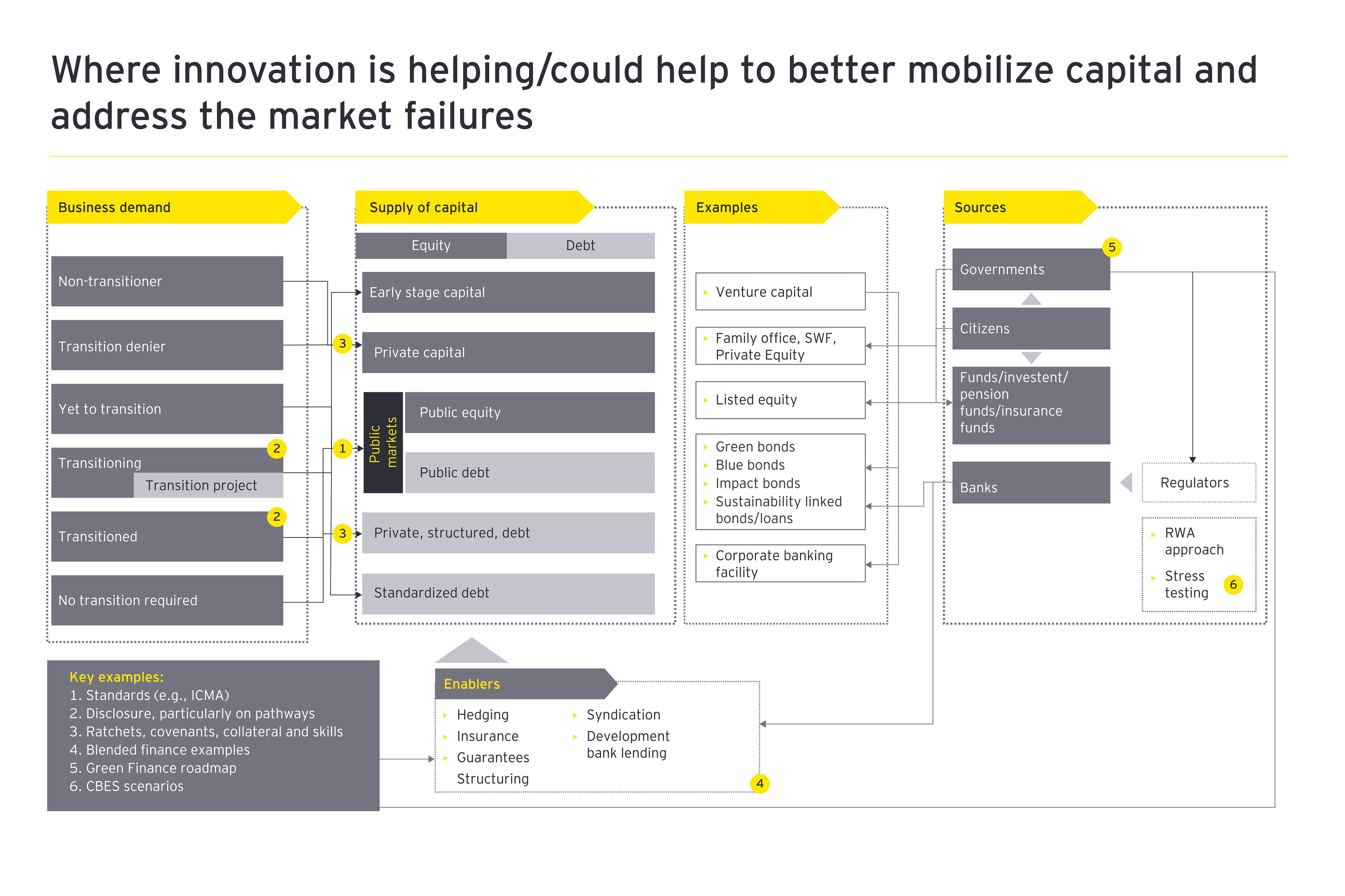 where innovation is helping to better mobilize capital and address market failures