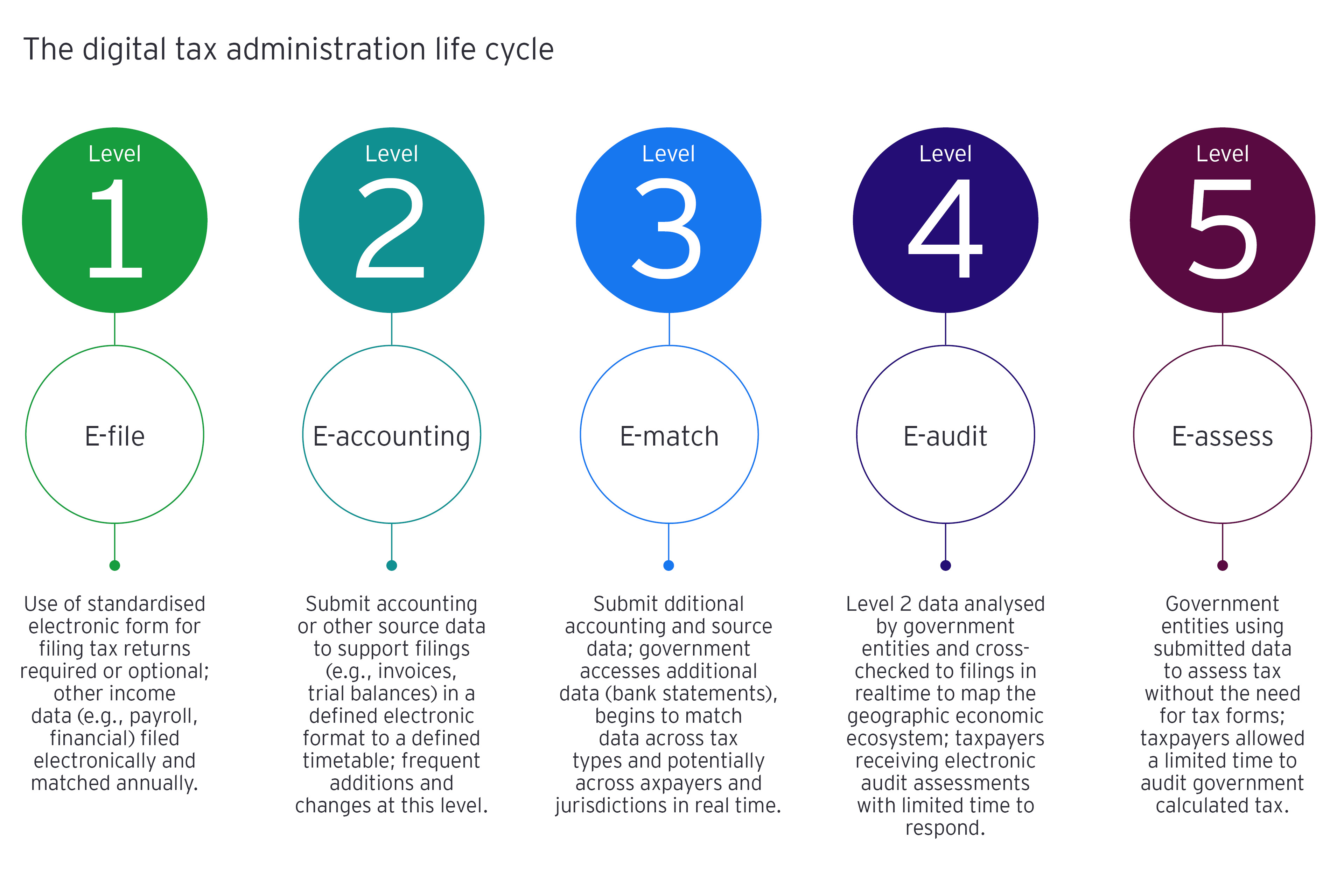 Digital tax administration life cycle diagram