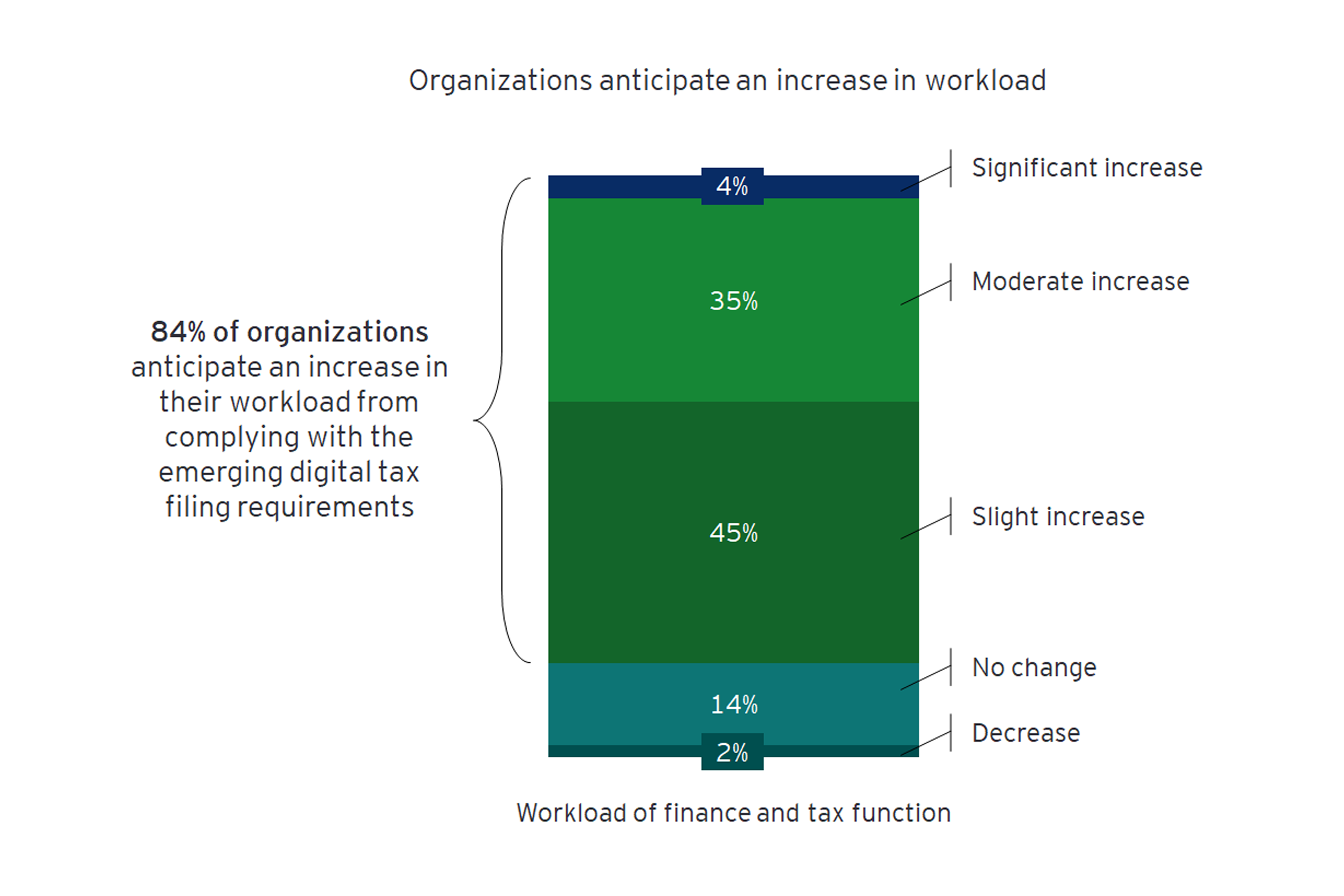 Organizations anticipate an increase in workload