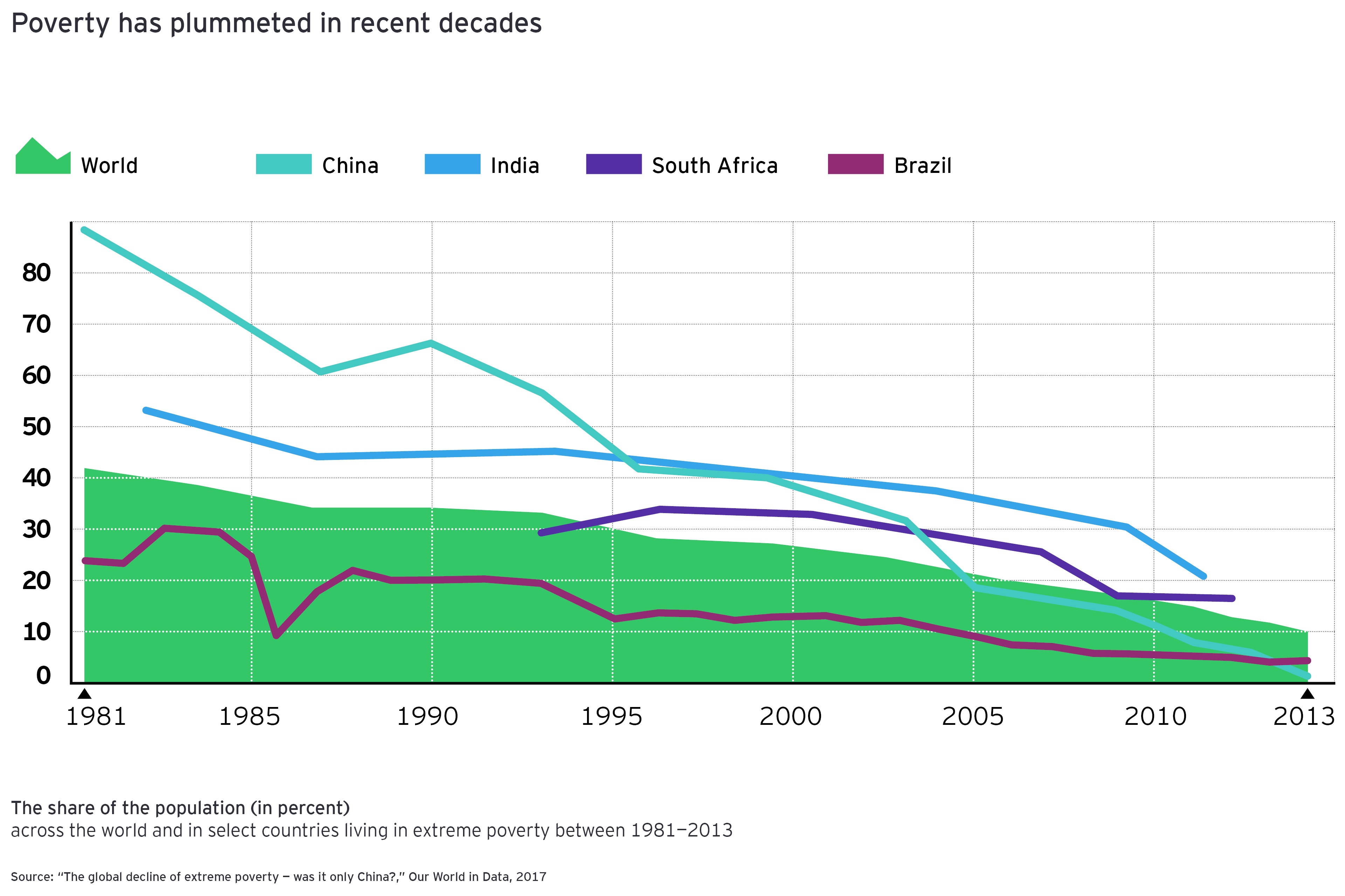 Graphic: Poverty has plummeted in recent decades