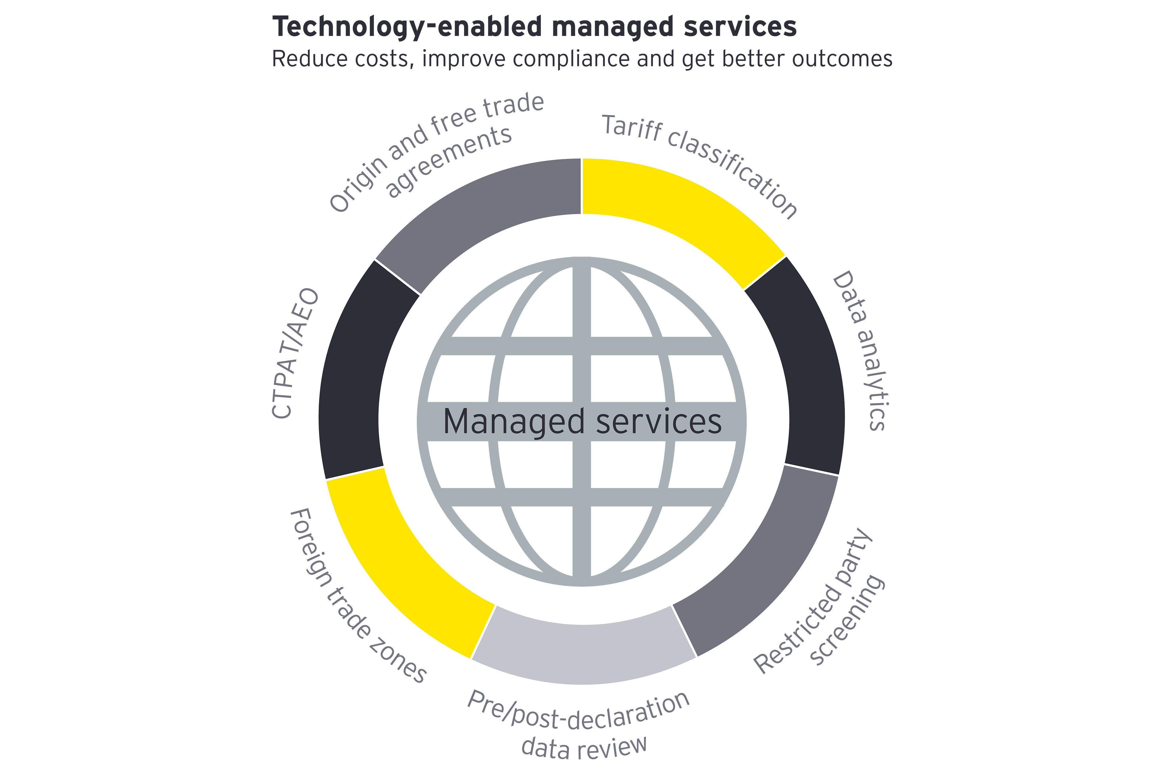 Technology-enabled managed services