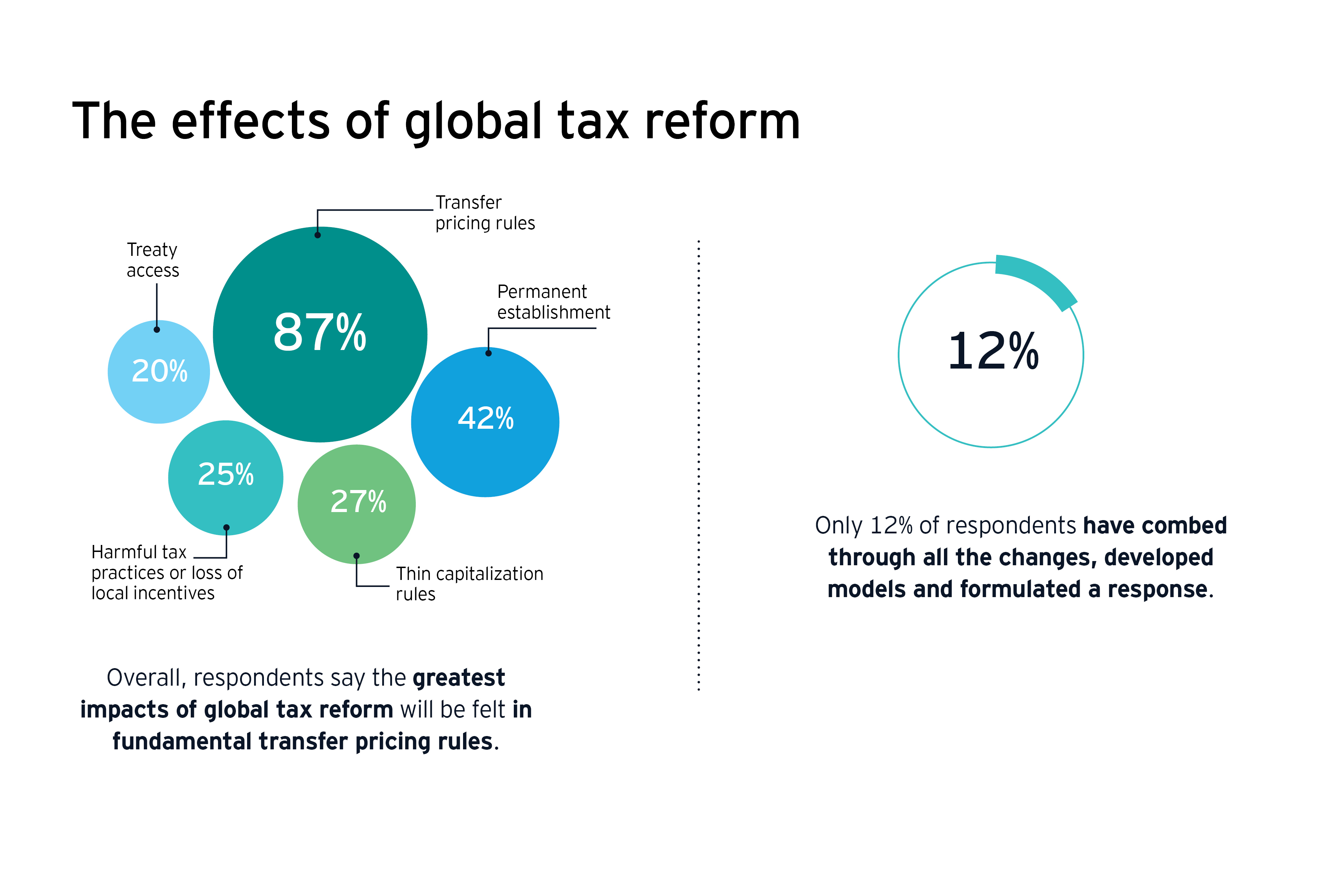 The effects of global tax reform infographic