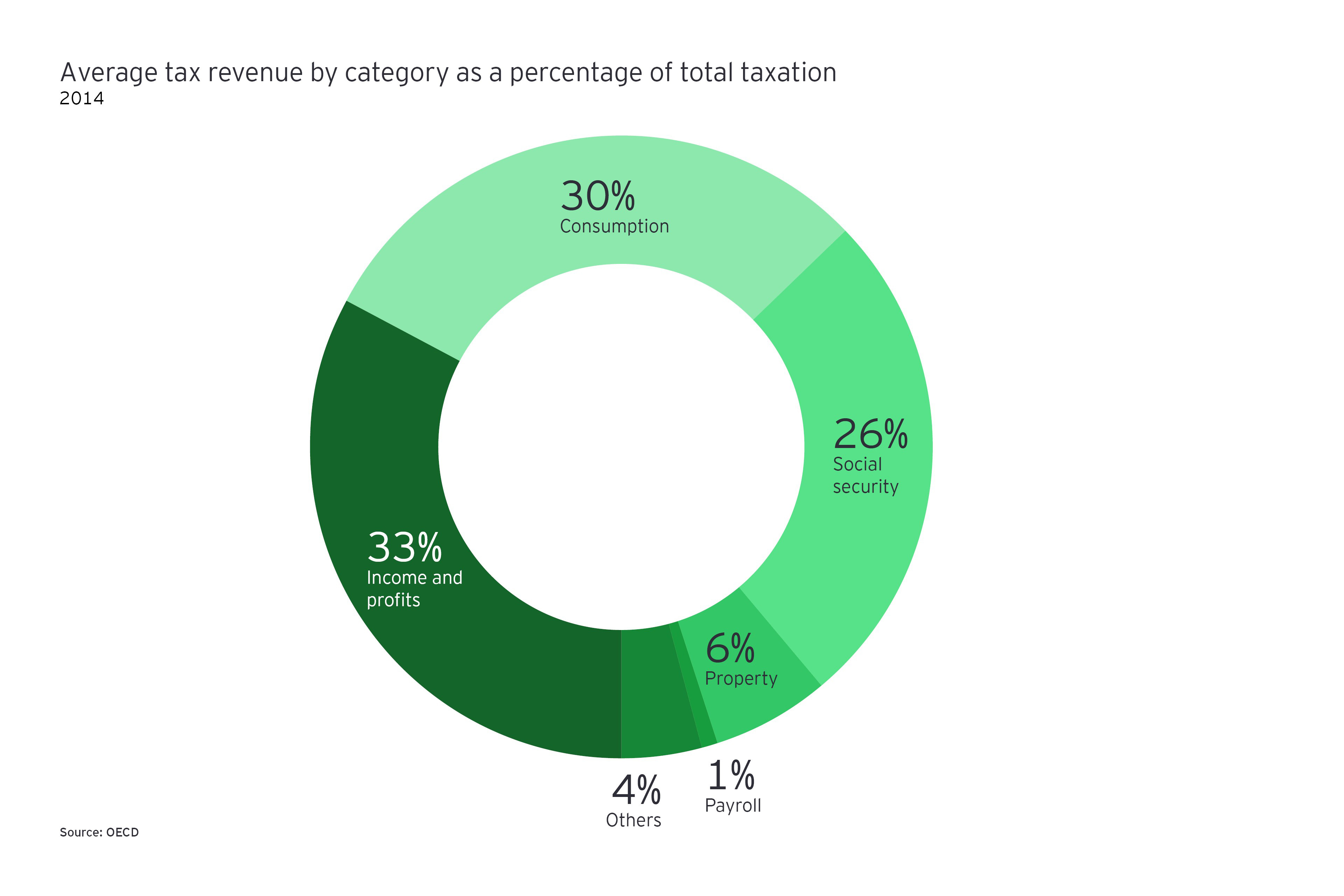 Infographic: Average tax revenue by category as a percentage of total taxation